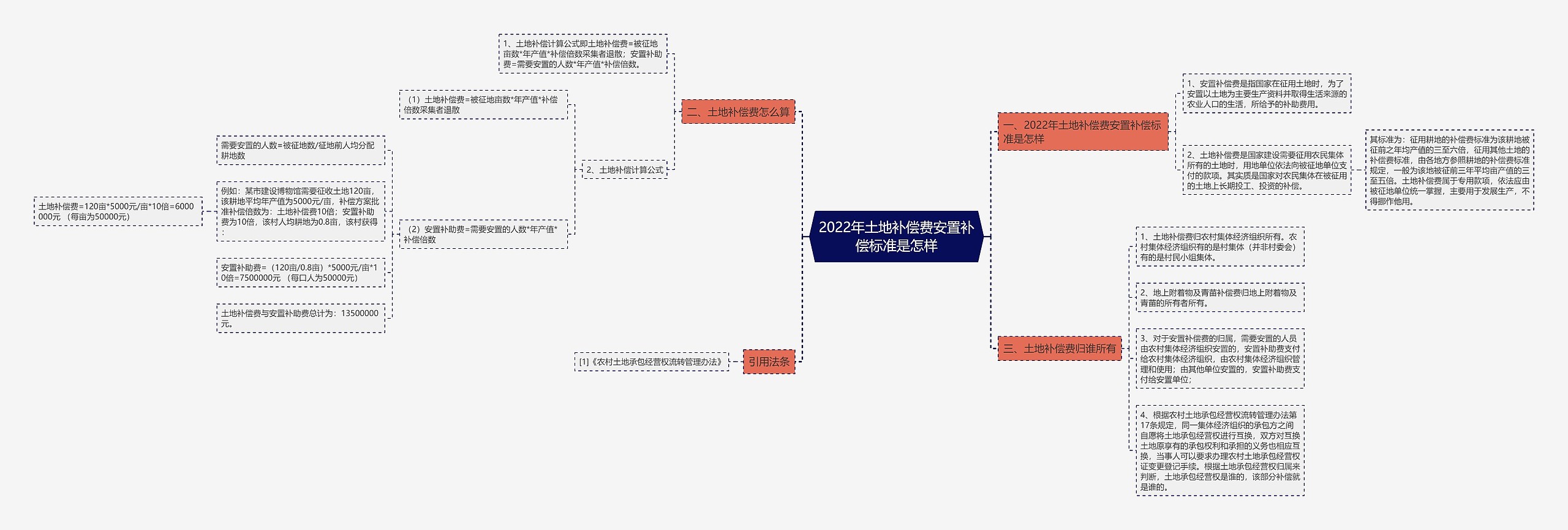 2022年土地补偿费安置补偿标准是怎样思维导图