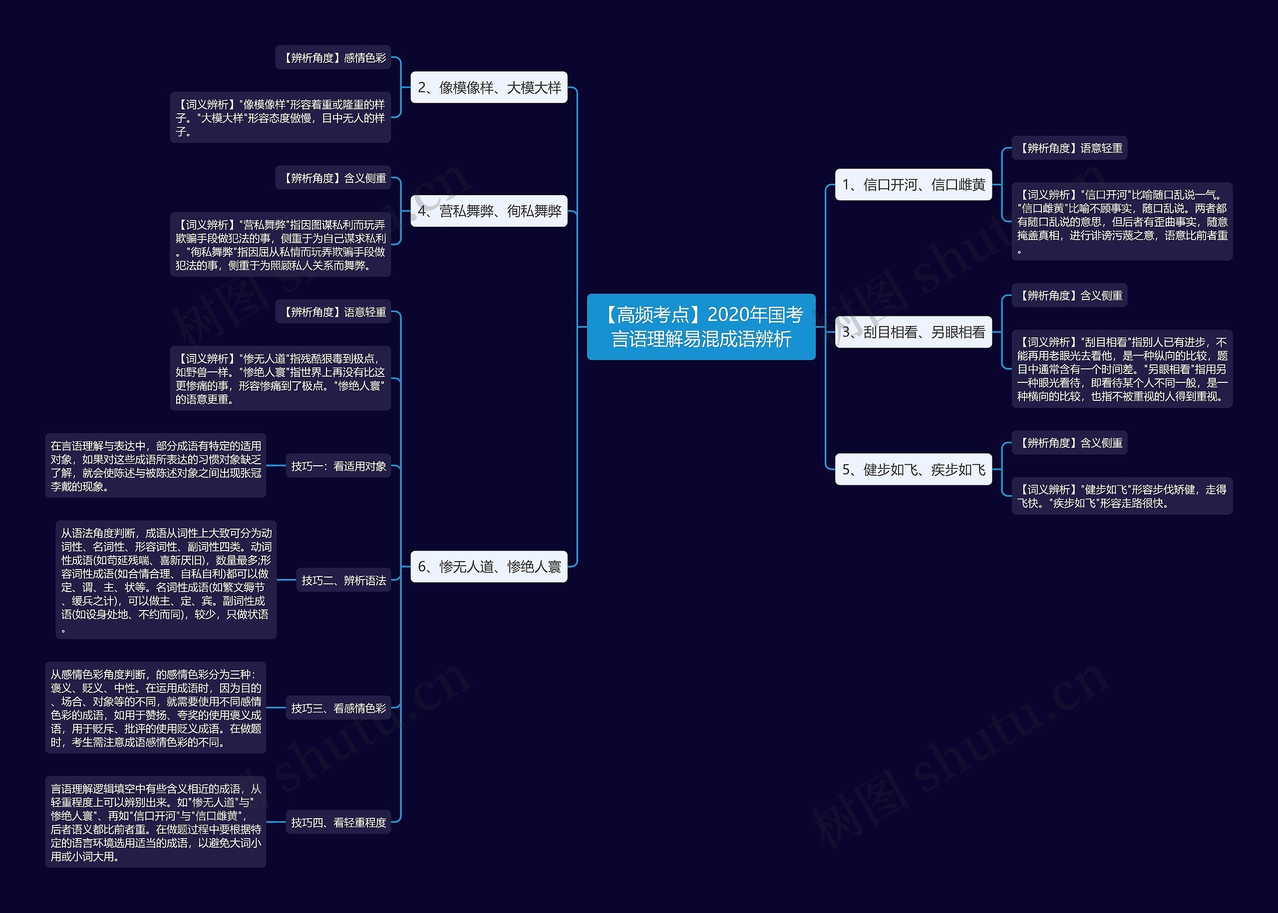 【高频考点】2020年国考言语理解易混成语辨析思维导图