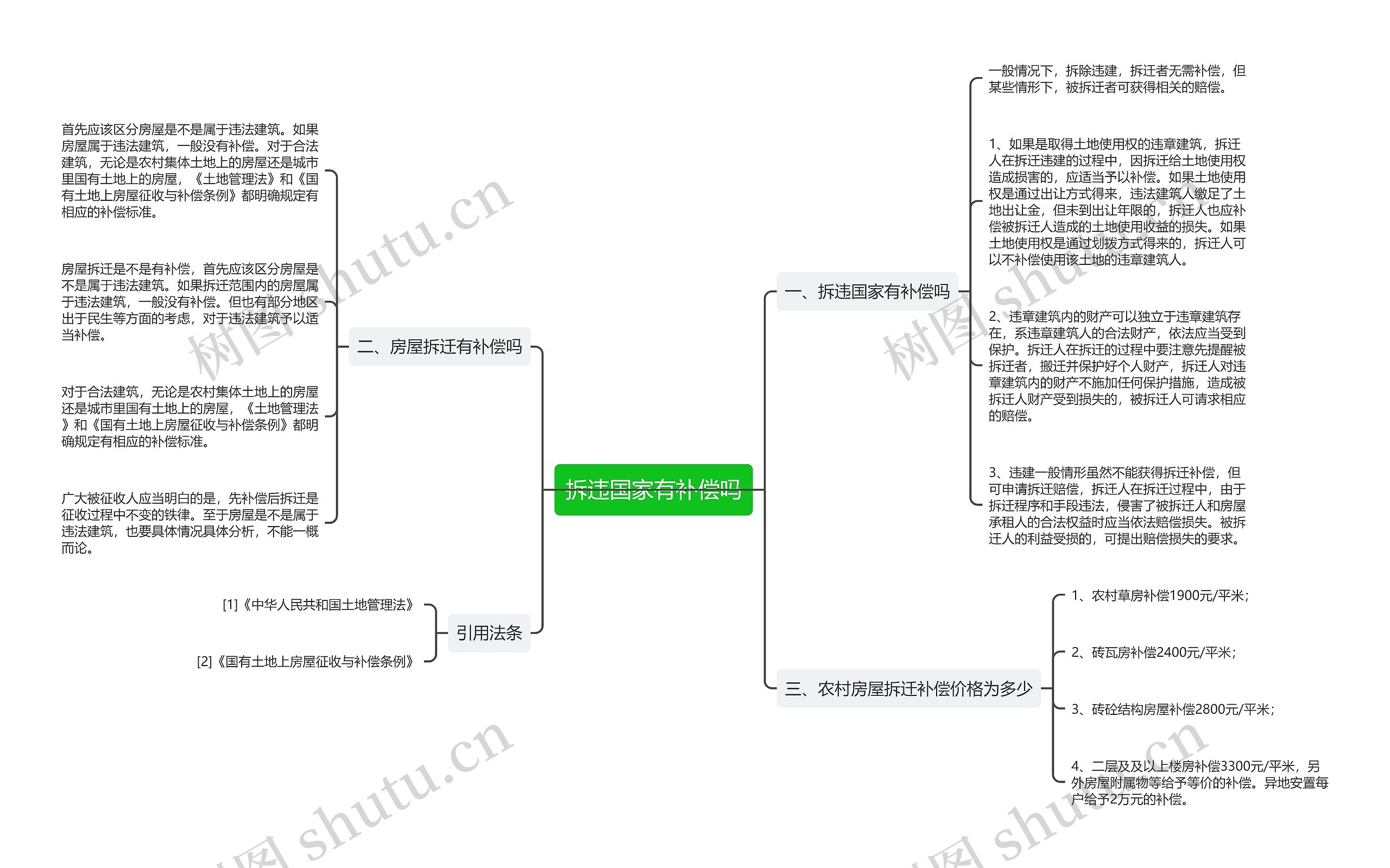 拆违国家有补偿吗思维导图