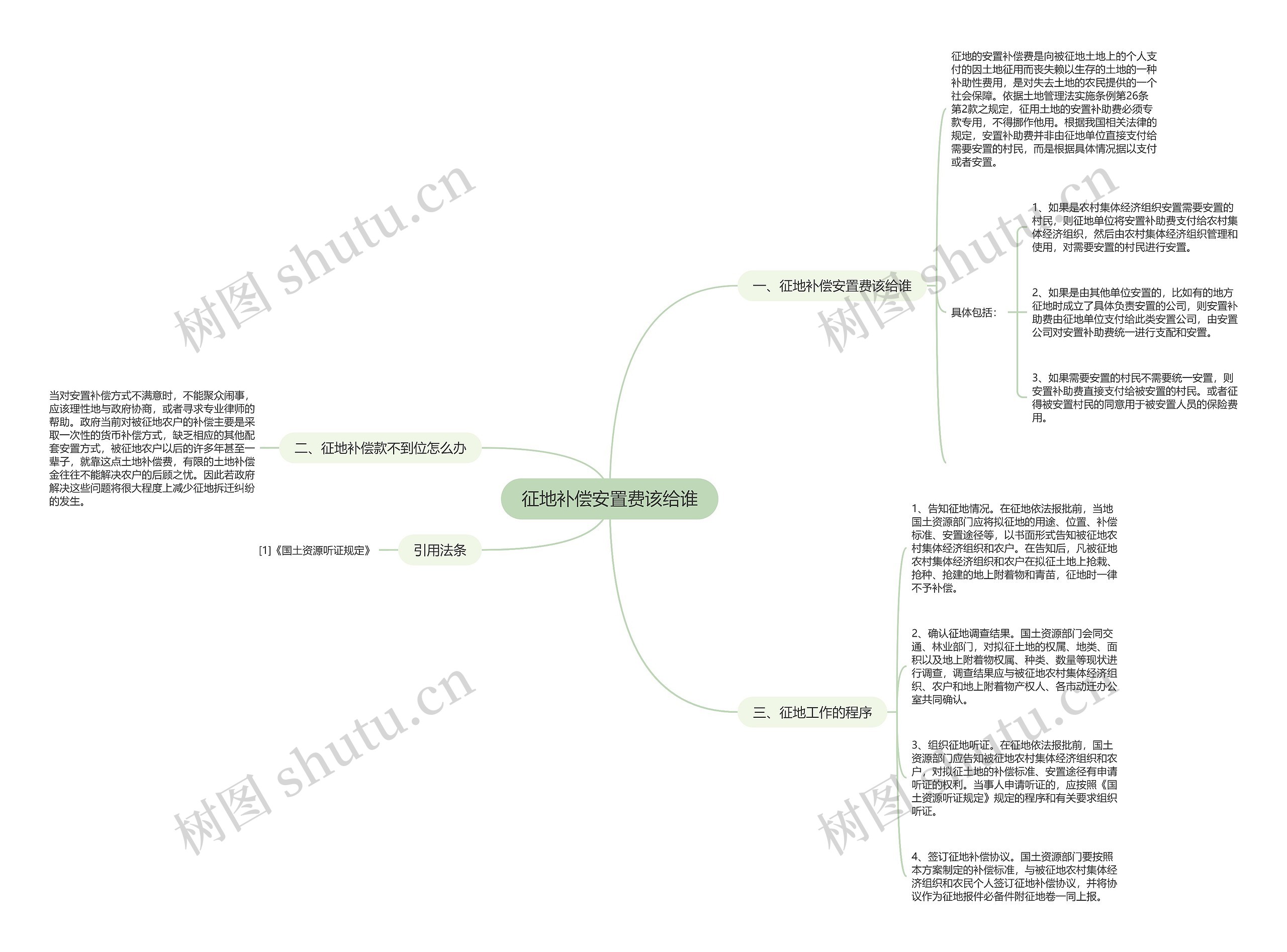 征地补偿安置费该给谁思维导图