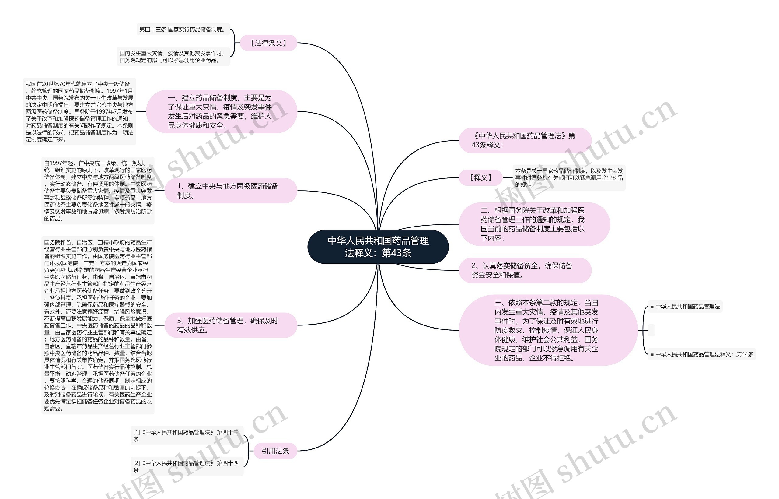 中华人民共和国药品管理法释义:第43条 中华人民共和国药品管理法释义:第43条
