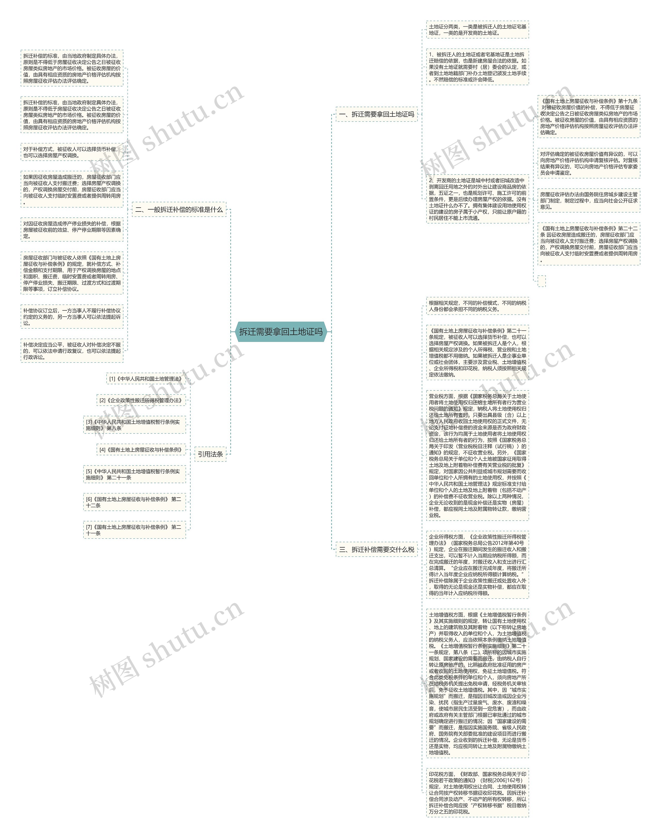 拆迁需要拿回土地证吗思维导图
