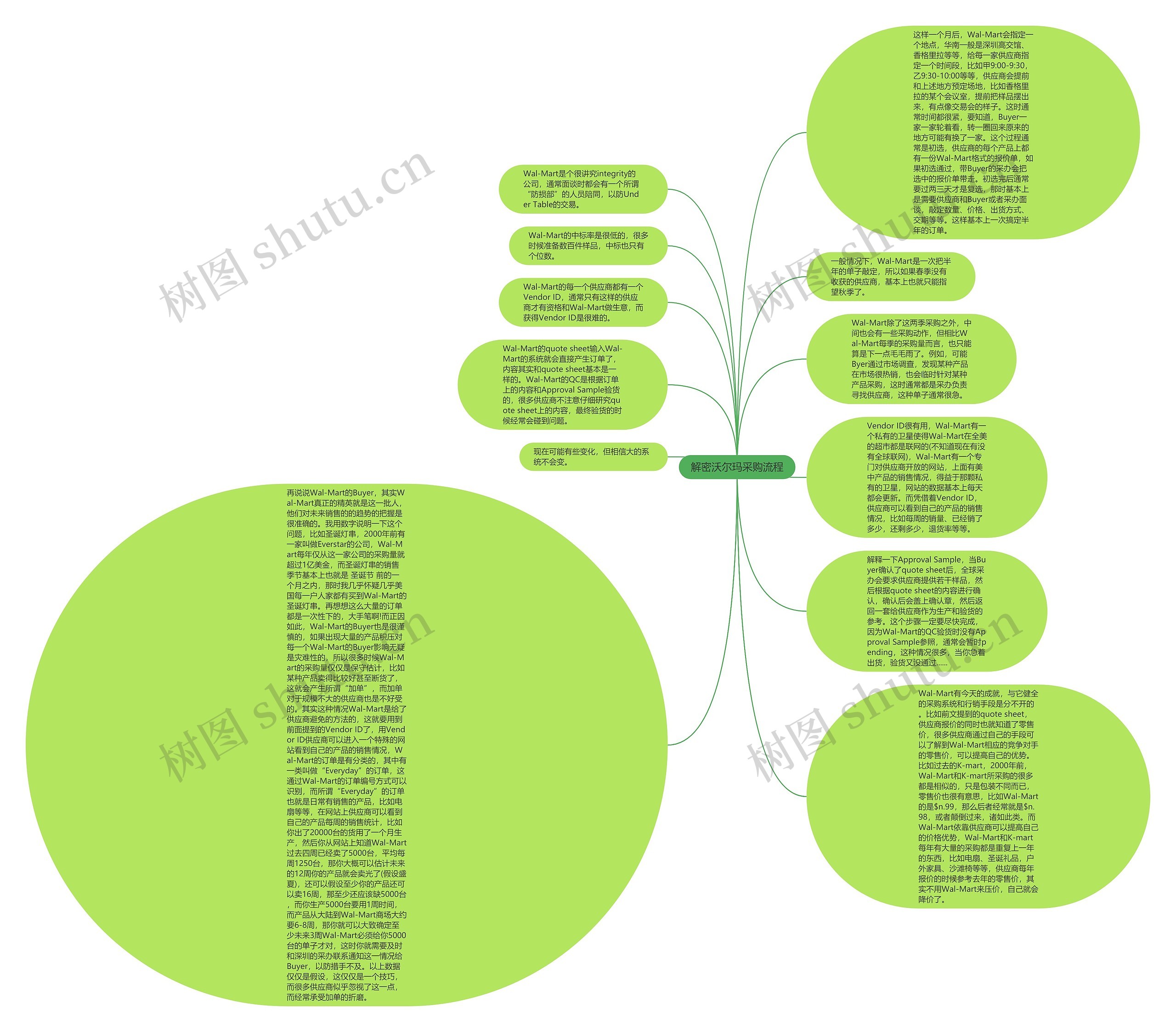 解密沃尔玛采购流程