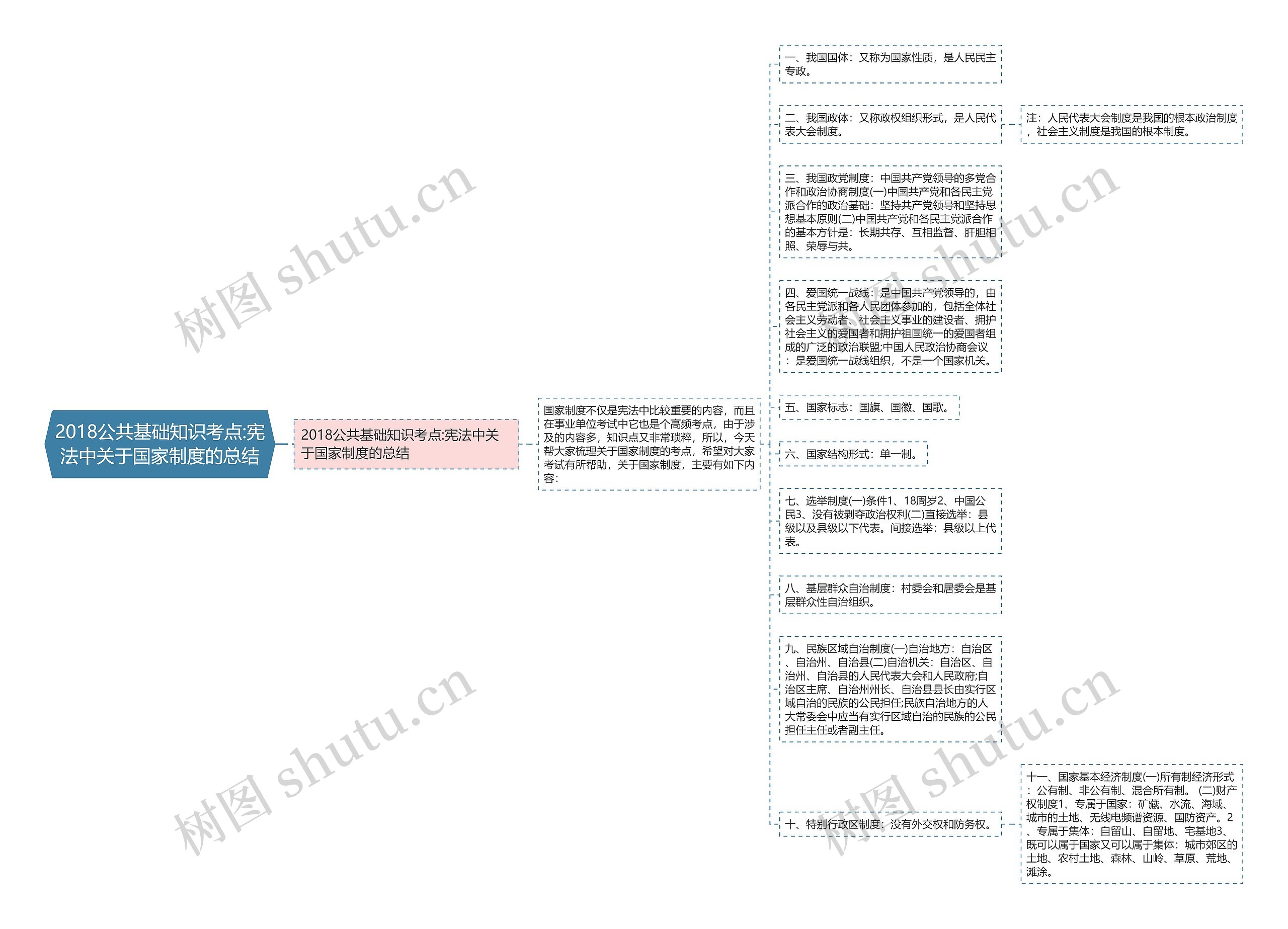 2018公共基础知识考点:宪法中关于国家制度的总结思维导图