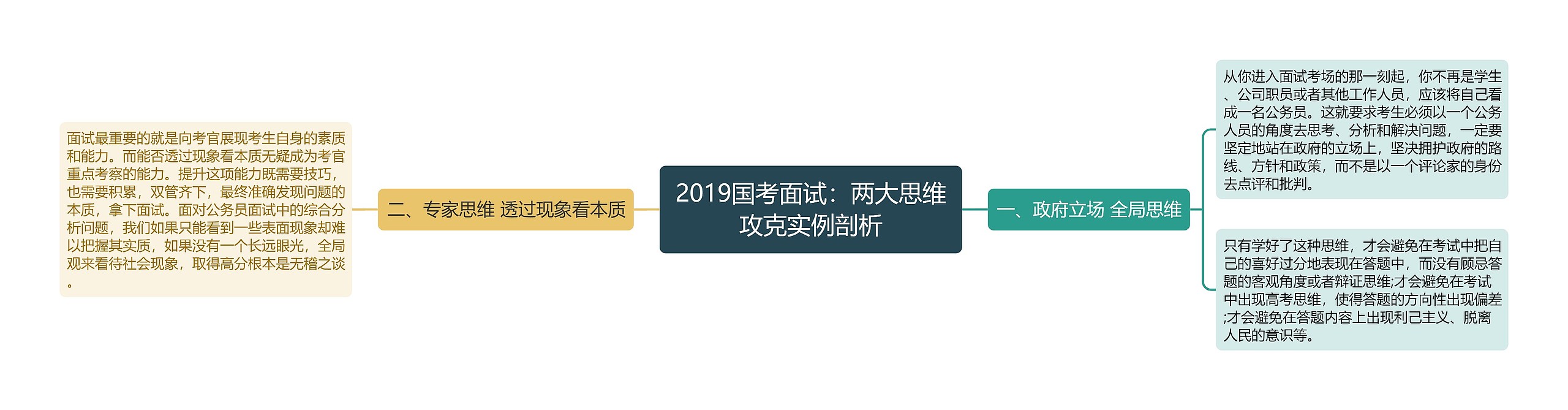 2019国考面试：两大思维攻克实例剖析思维导图