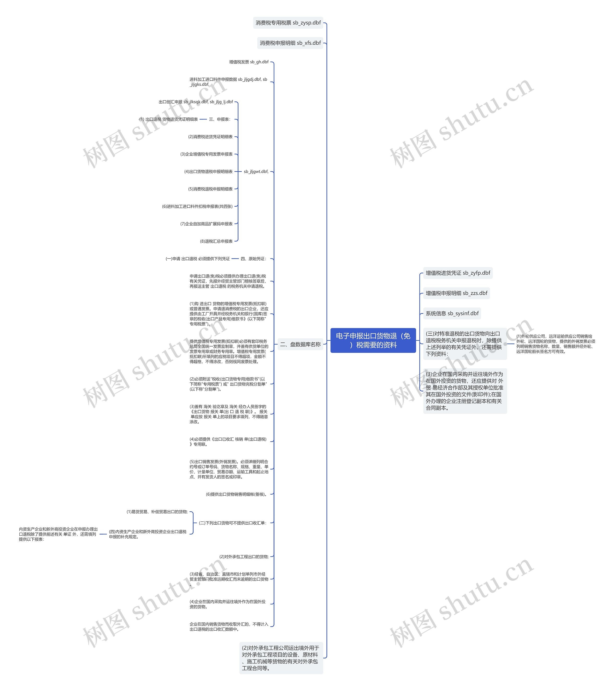 电子申报出口货物退(免)税需要的资料思维导图高清图 电子申报出口货物退(免)税需要的资料思维导图