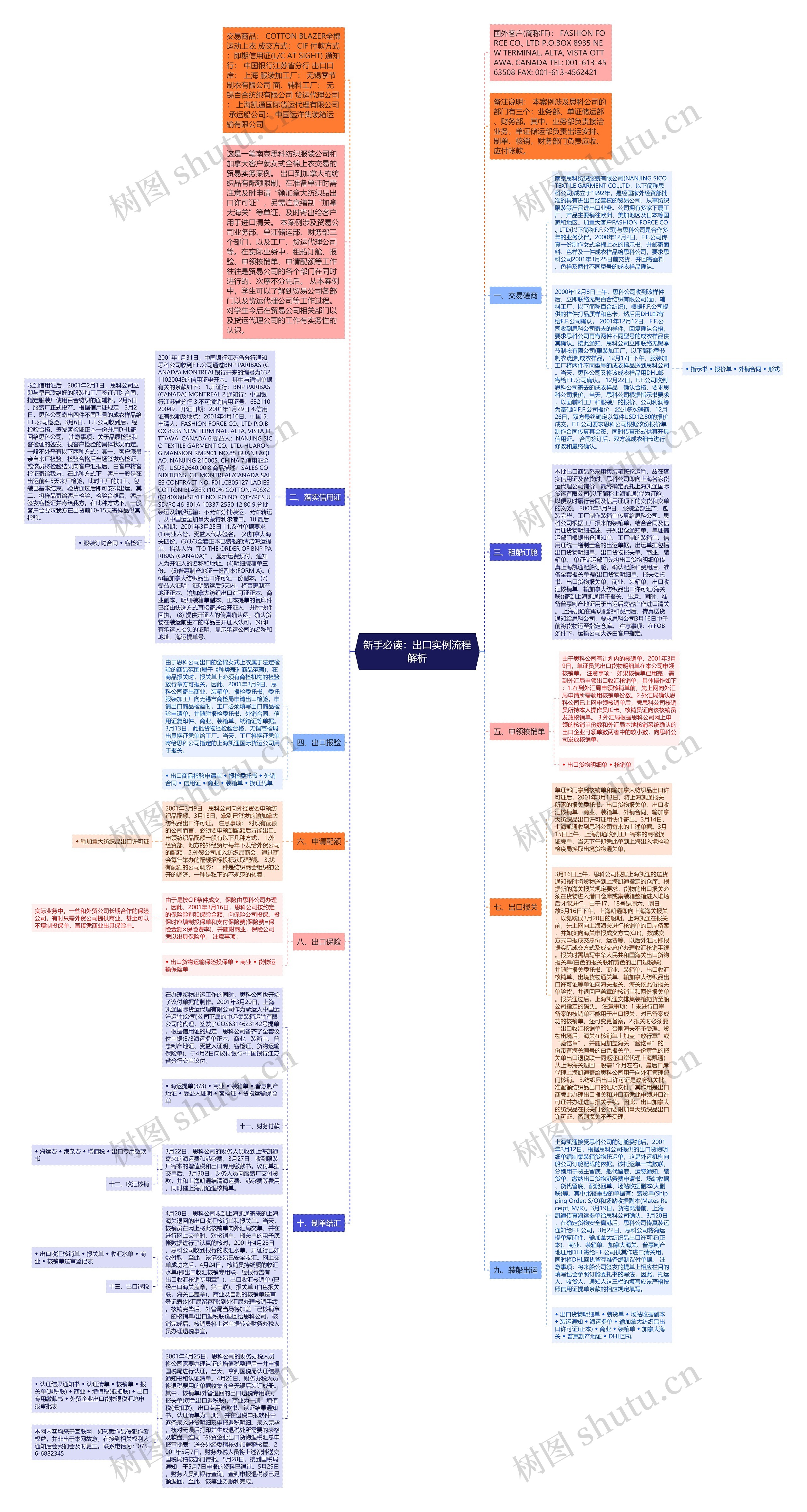 新手必读：出口实例流程解析思维导图