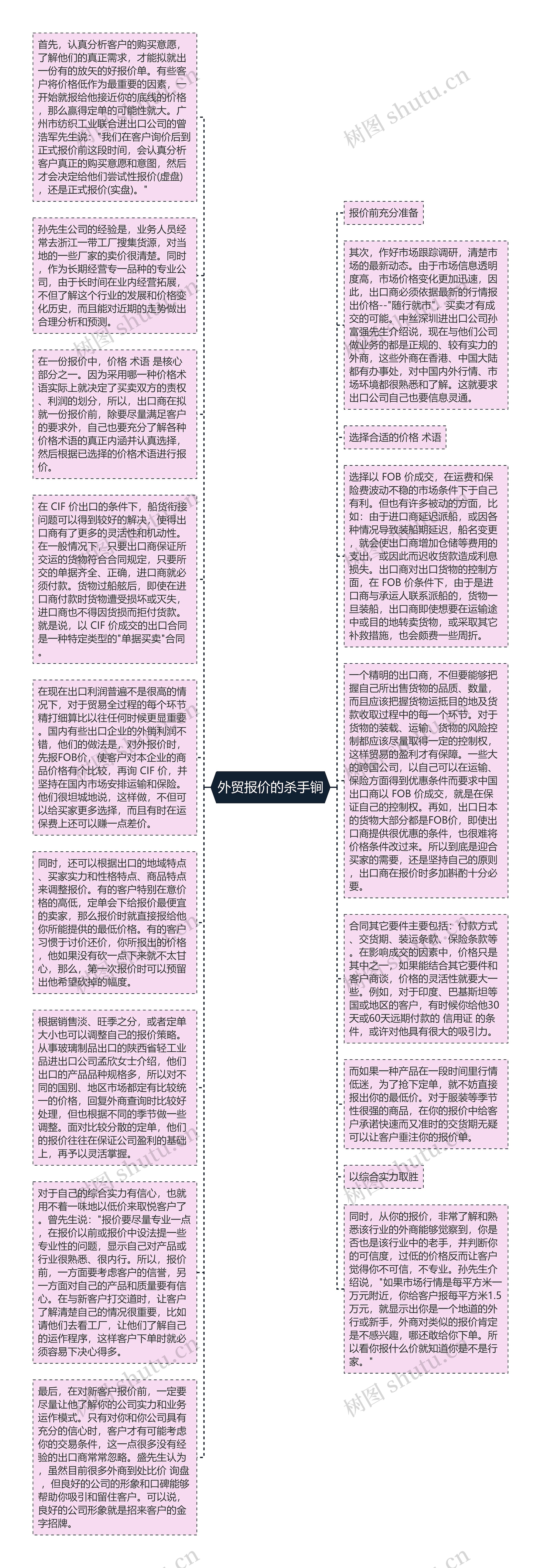 外贸报价的杀手锏思维导图