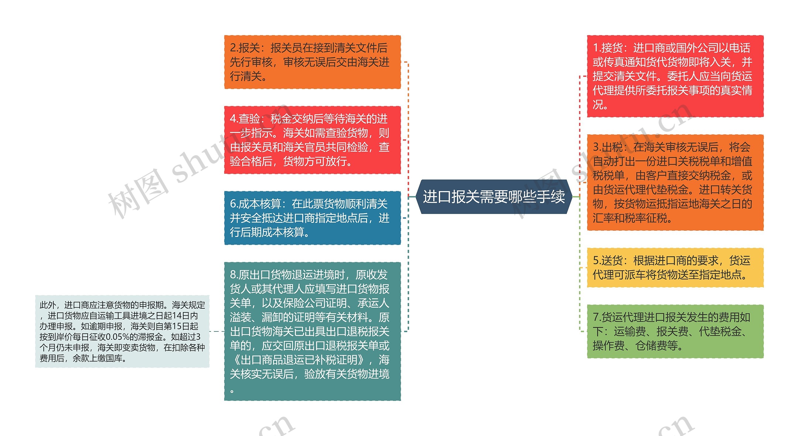 进口报关需要哪些手续思维导图