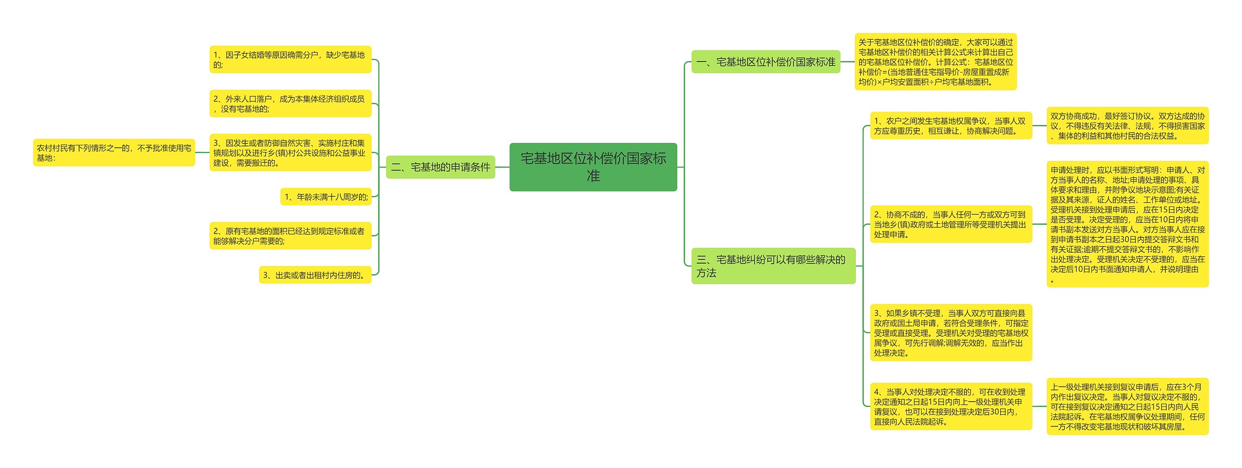 宅基地区位补偿价国家标准思维导图