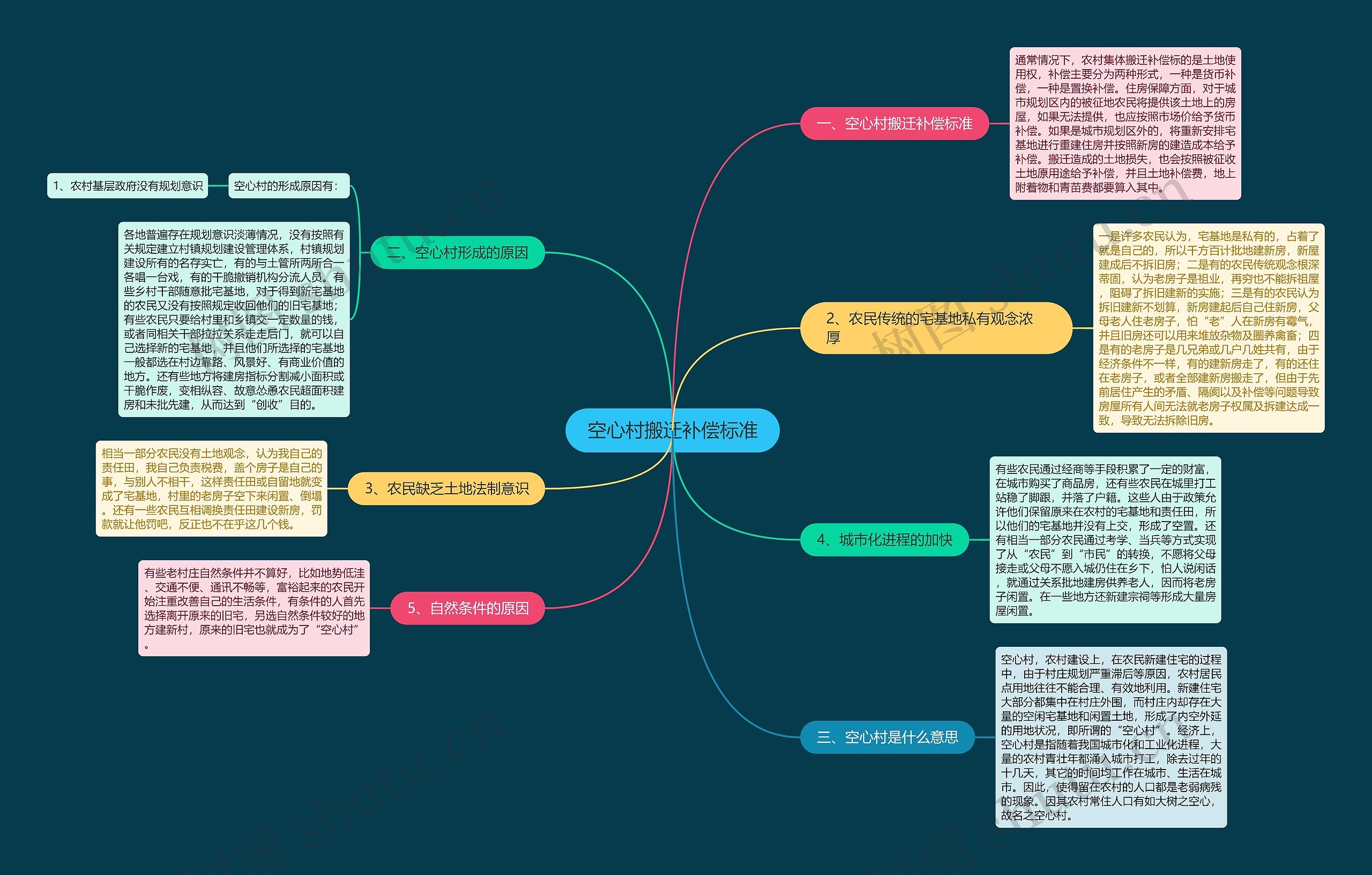 空心村搬迁补偿标准思维导图