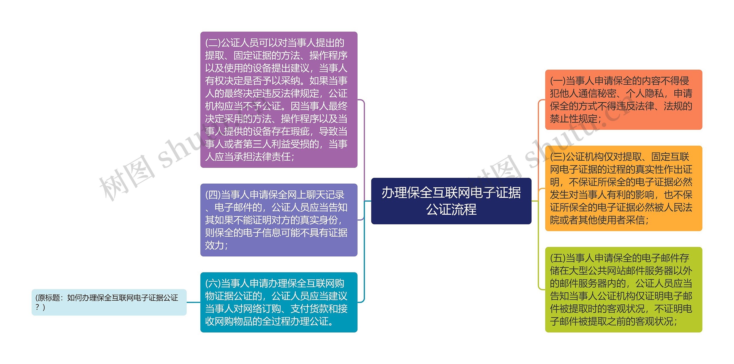 办理保全互联网电子证据公证流程思维导图