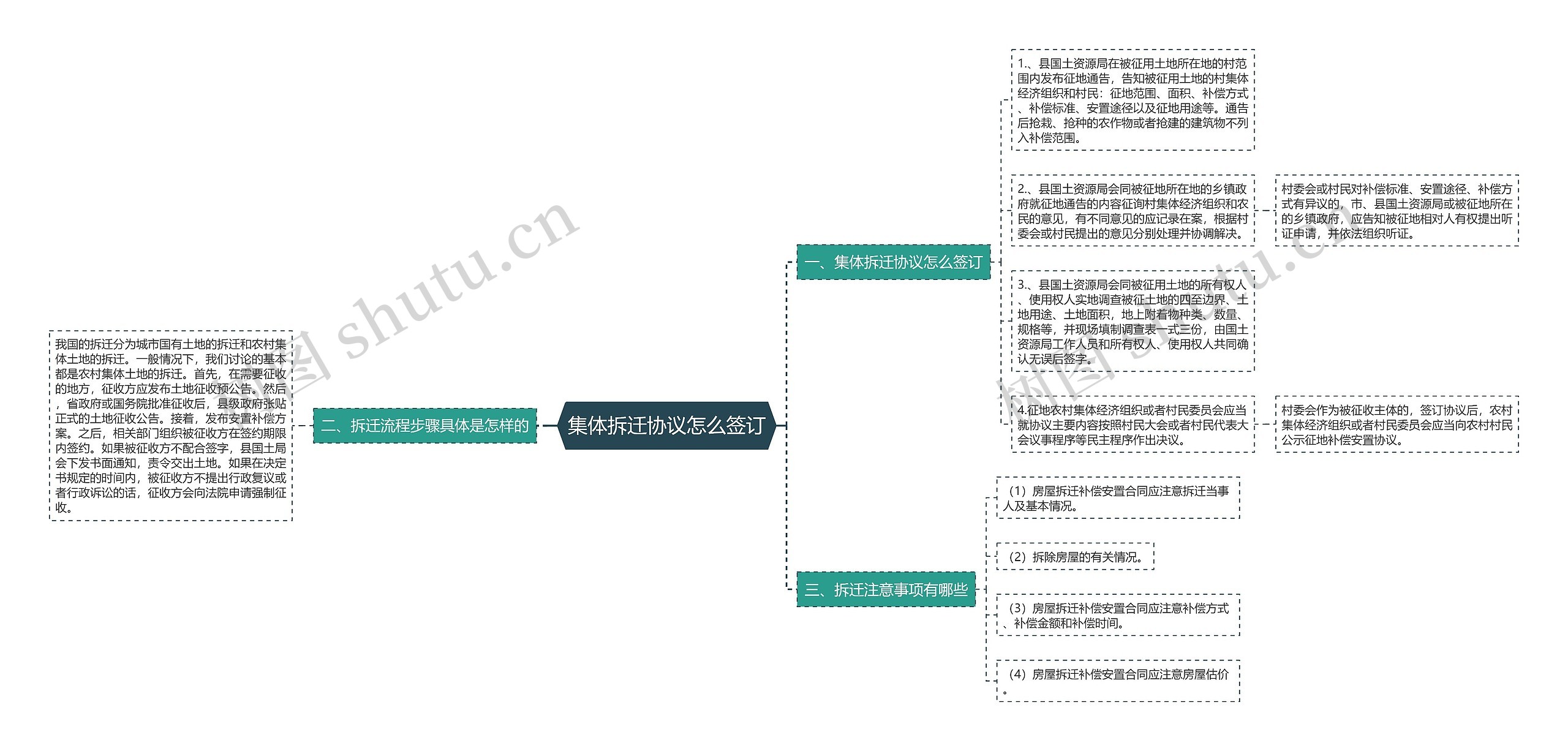 集体拆迁协议怎么签订思维导图