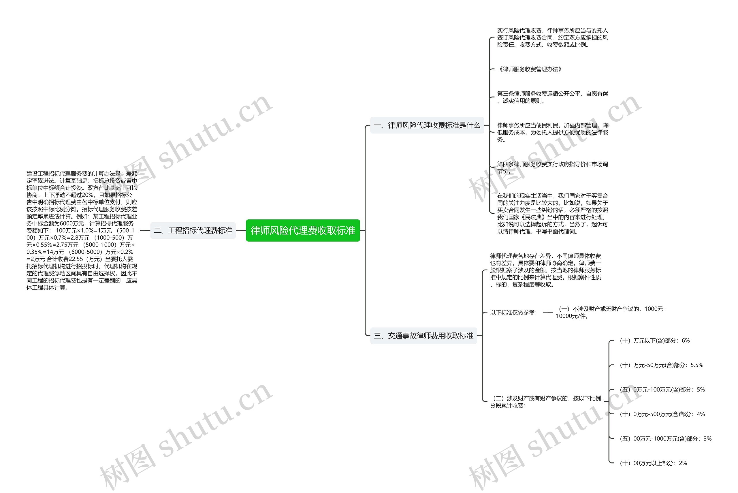 律师风险代理费收取标准思维导图