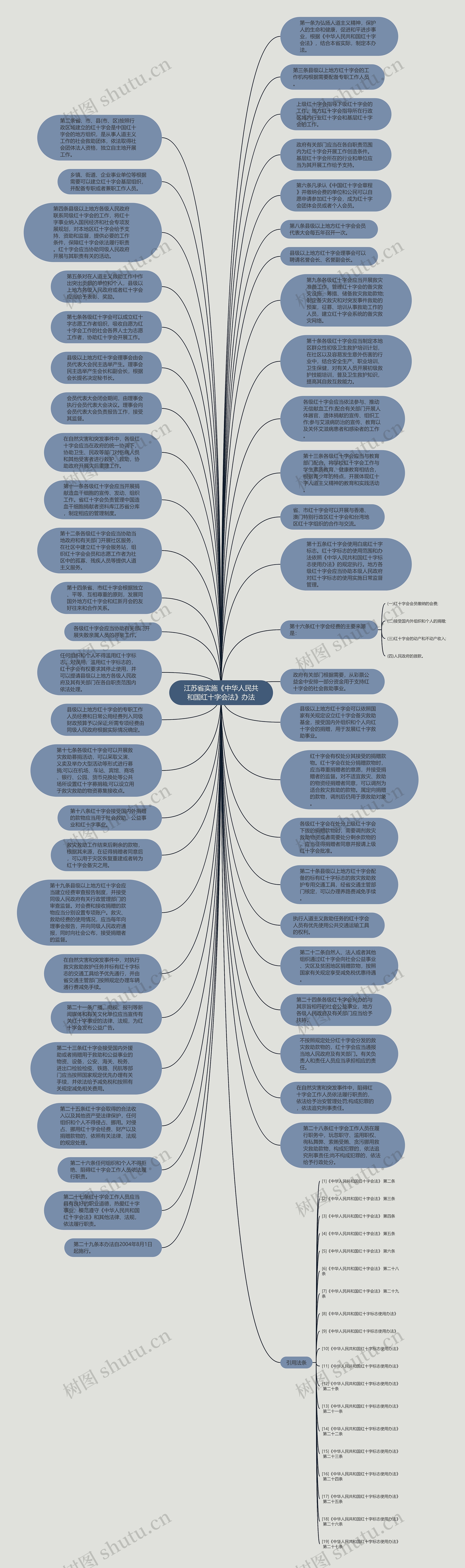 江苏省实施《中华人民共和国红十字会法》办法思维导图