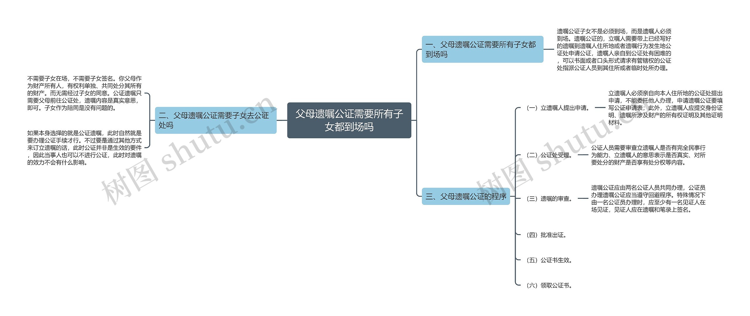 父母遗嘱公证需要所有子女都到场吗思维导图