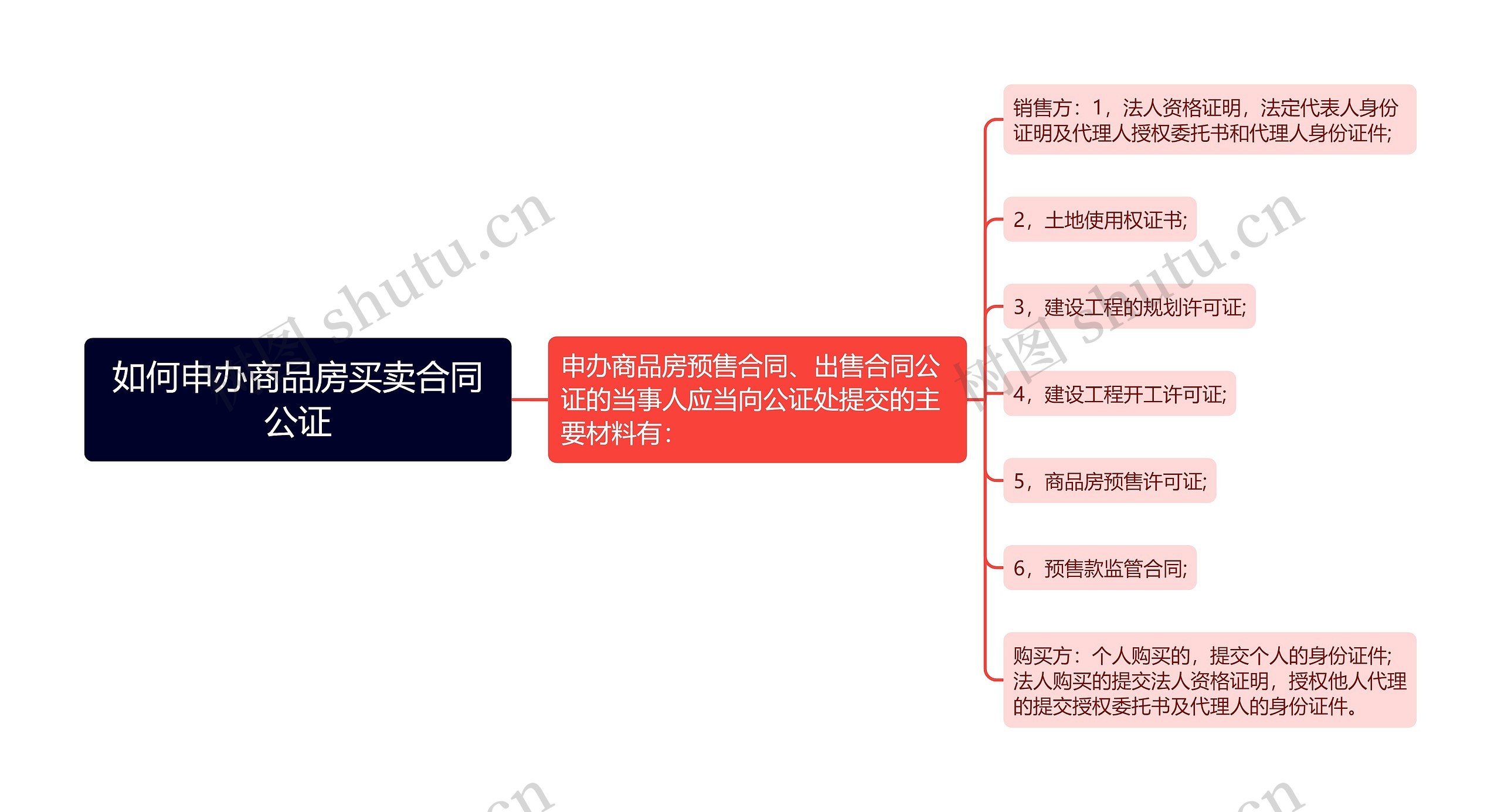 如何申办商品房买卖合同公证