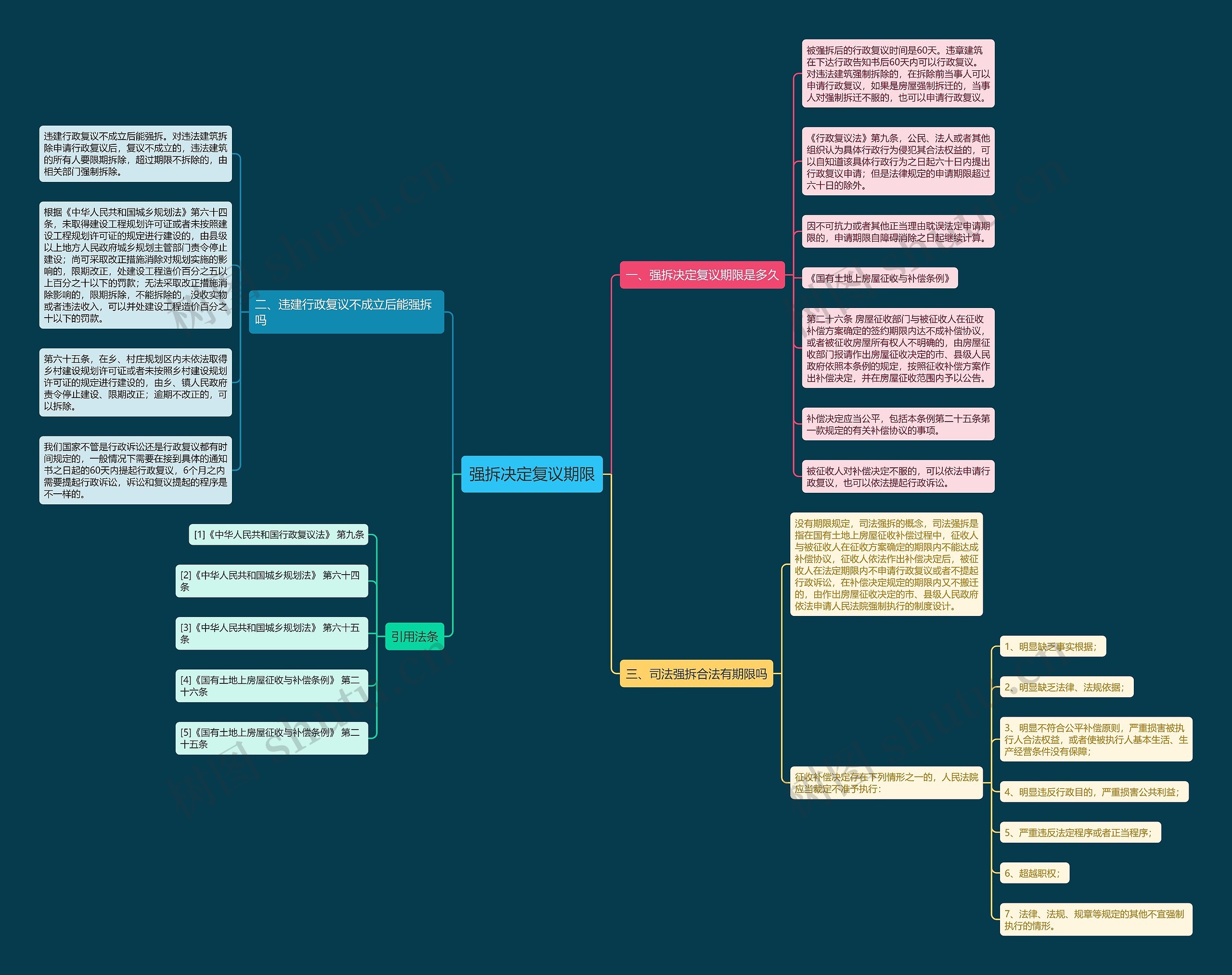 强拆决定复议期限思维导图