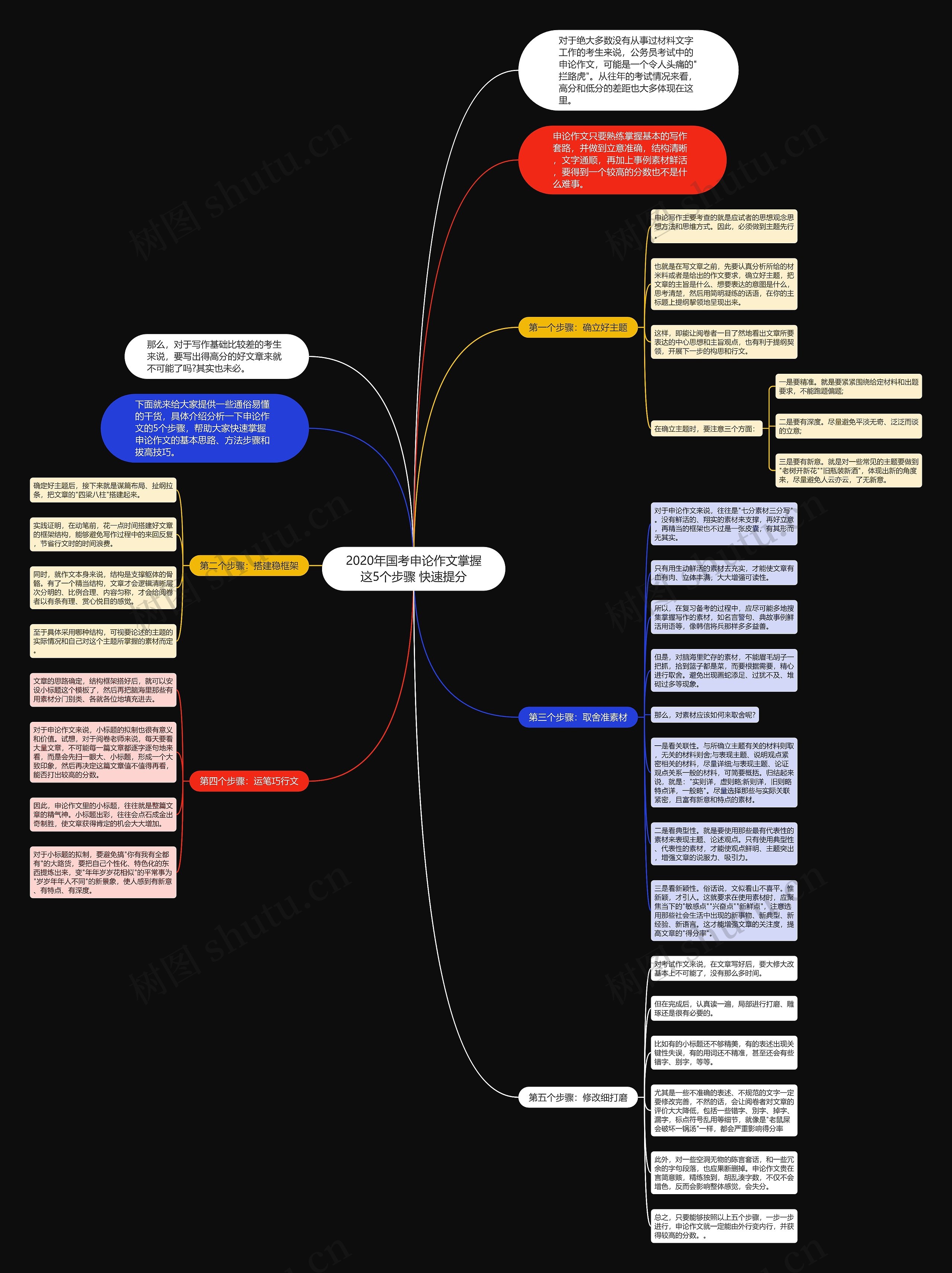 2020年国考申论作文掌握这5个步骤 快速提分思维导图