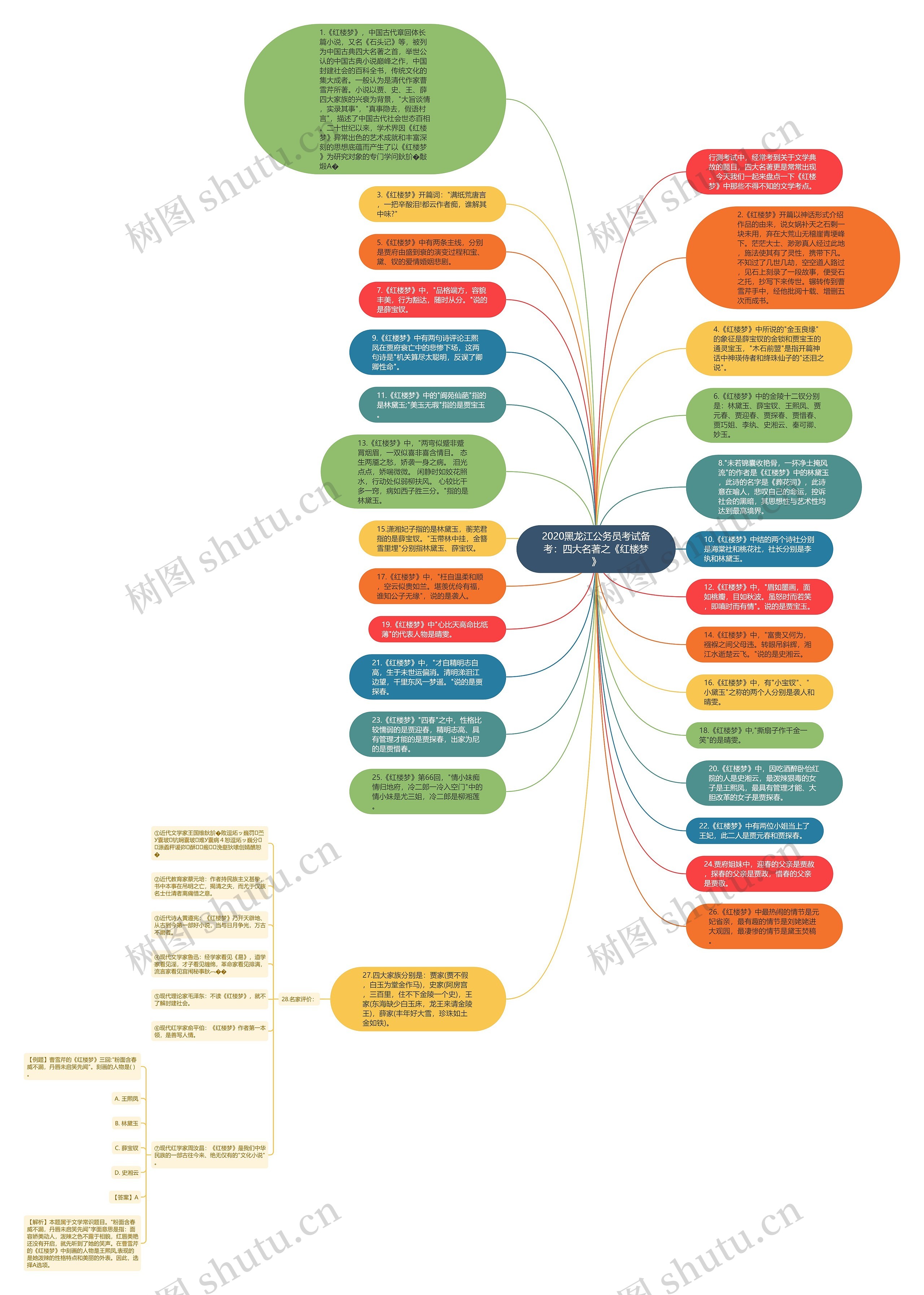 2020黑龙江公务员考试备考：四大名著之《红楼梦》思维导图