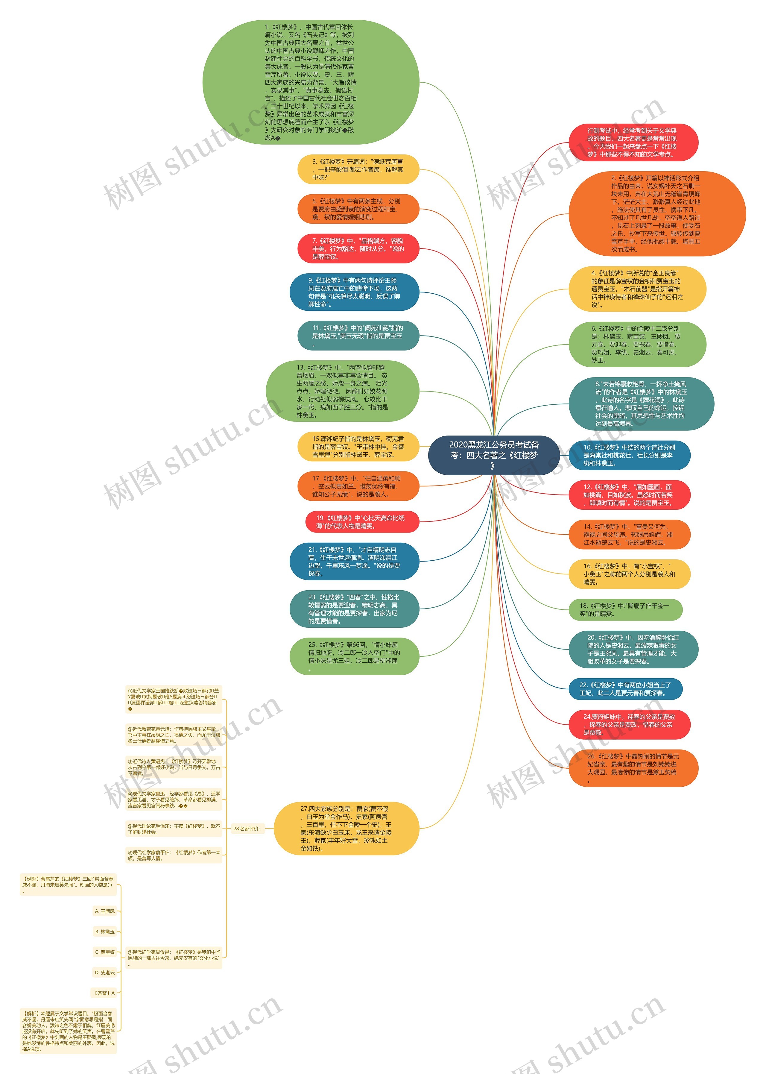 2020黑龙江公务员考试备考:四大名著之《红楼梦》思维导图高清图 2020黑龙江公务员考试备考:四大名著之《红楼梦》思维导图
