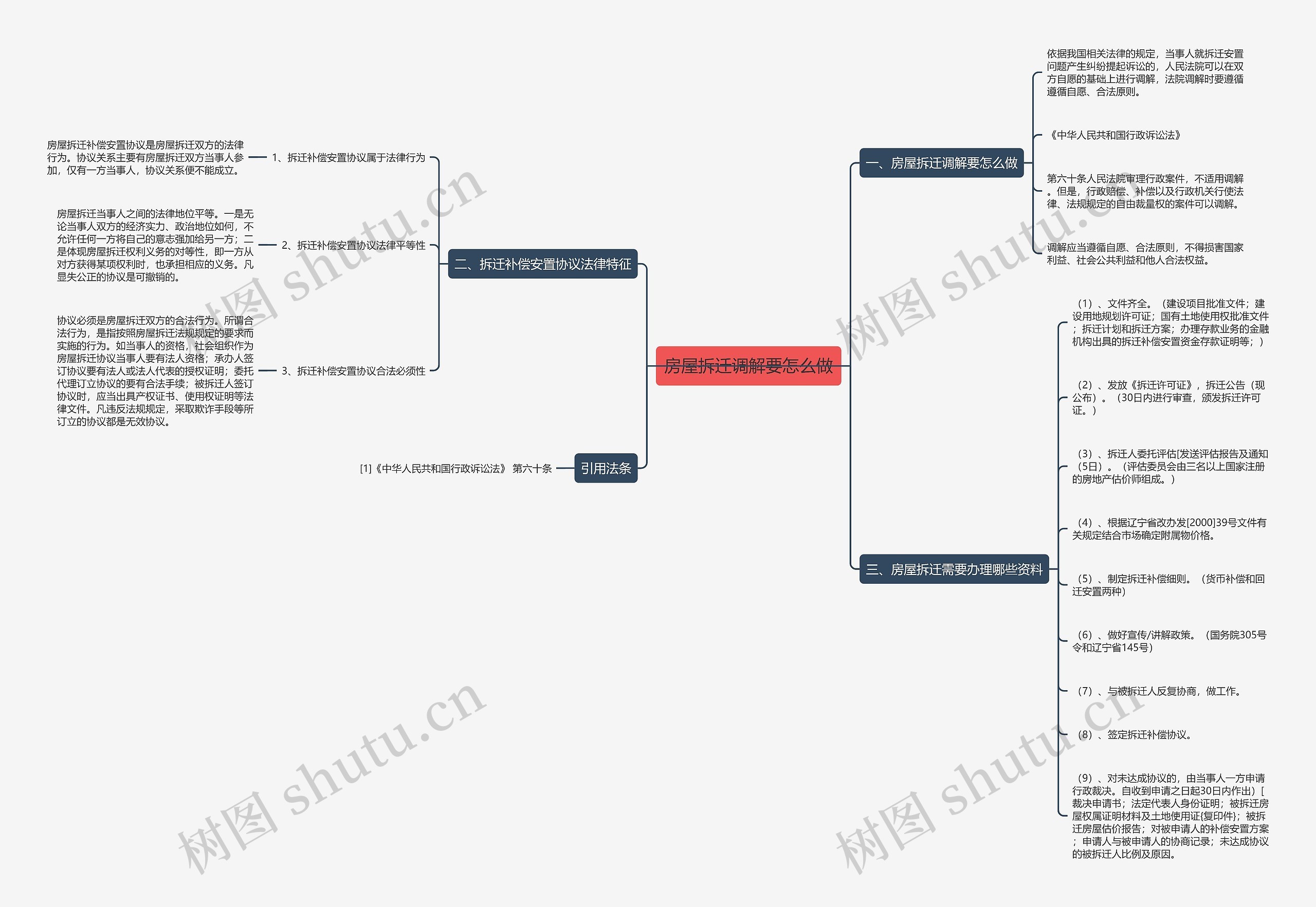 房屋拆迁调解要怎么做思维导图