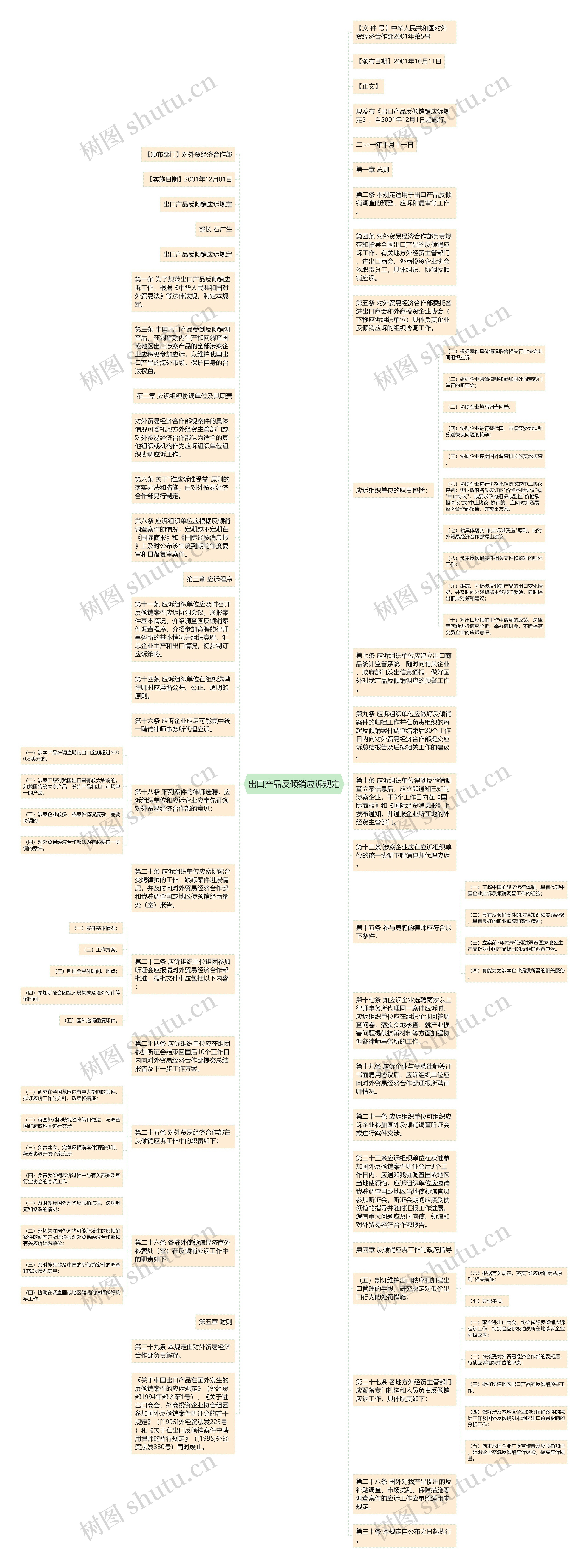 出口产品反倾销应诉规定思维导图