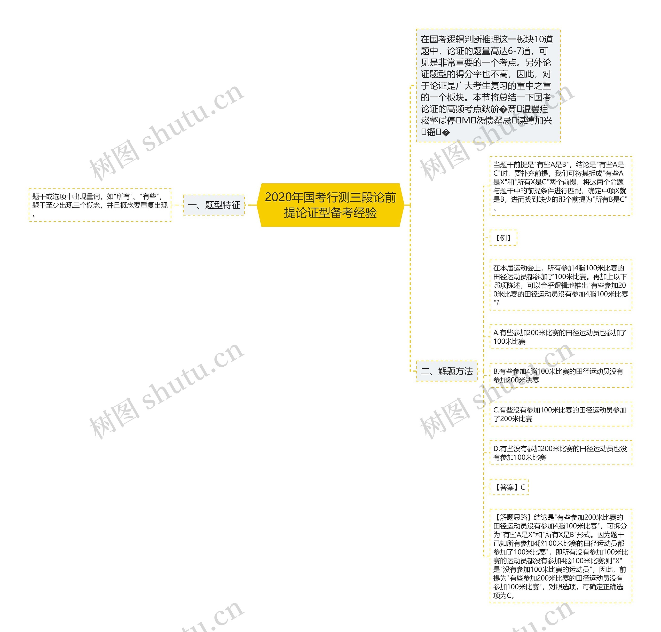 2020年国考行测三段论前提论证型备考经验思维导图