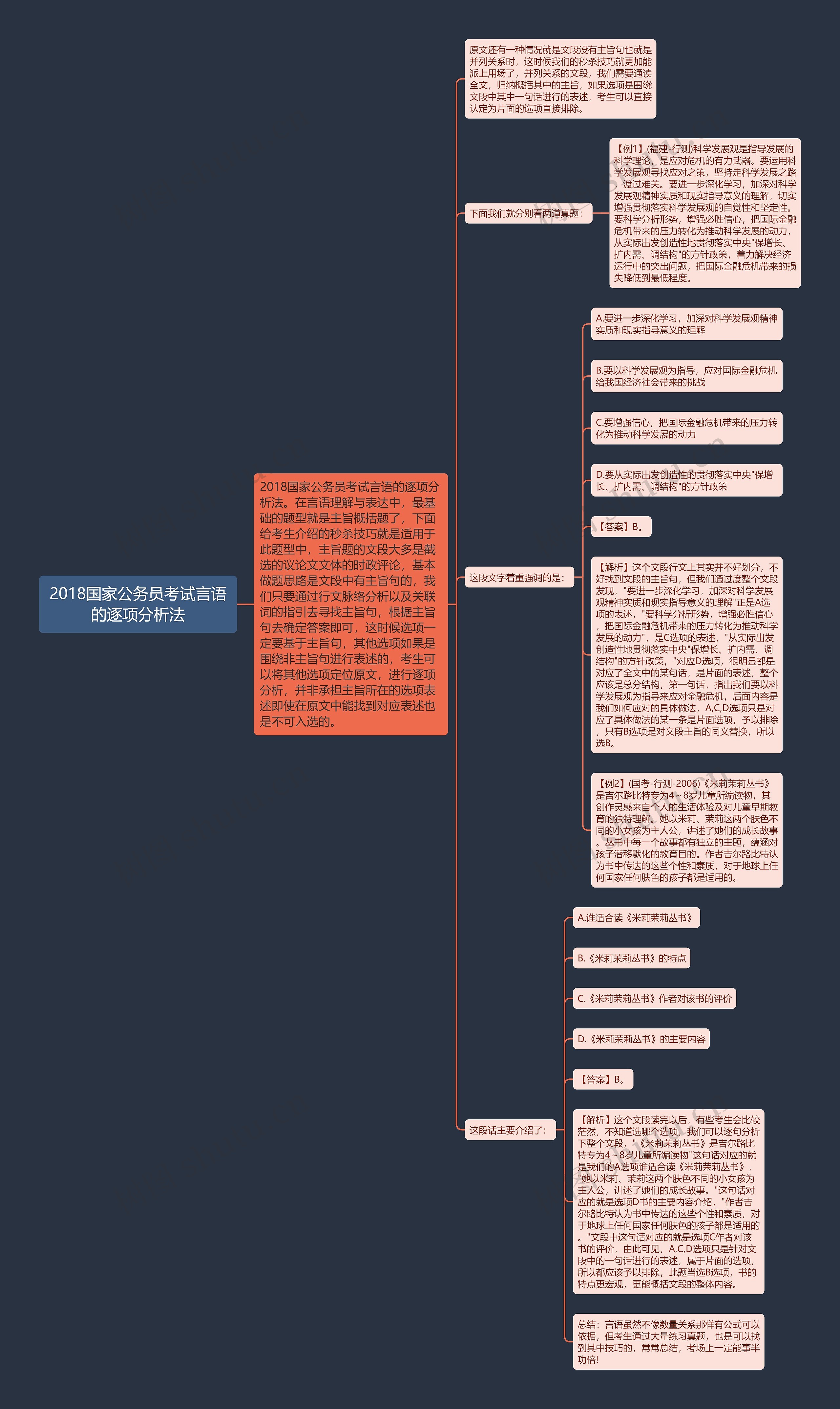 2018国家公务员考试言语的逐项分析法思维导图