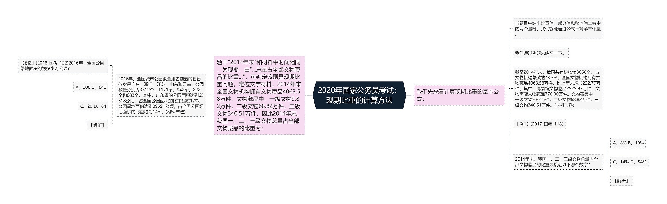 2020年国家公务员考试：现期比重的计算方法思维导图