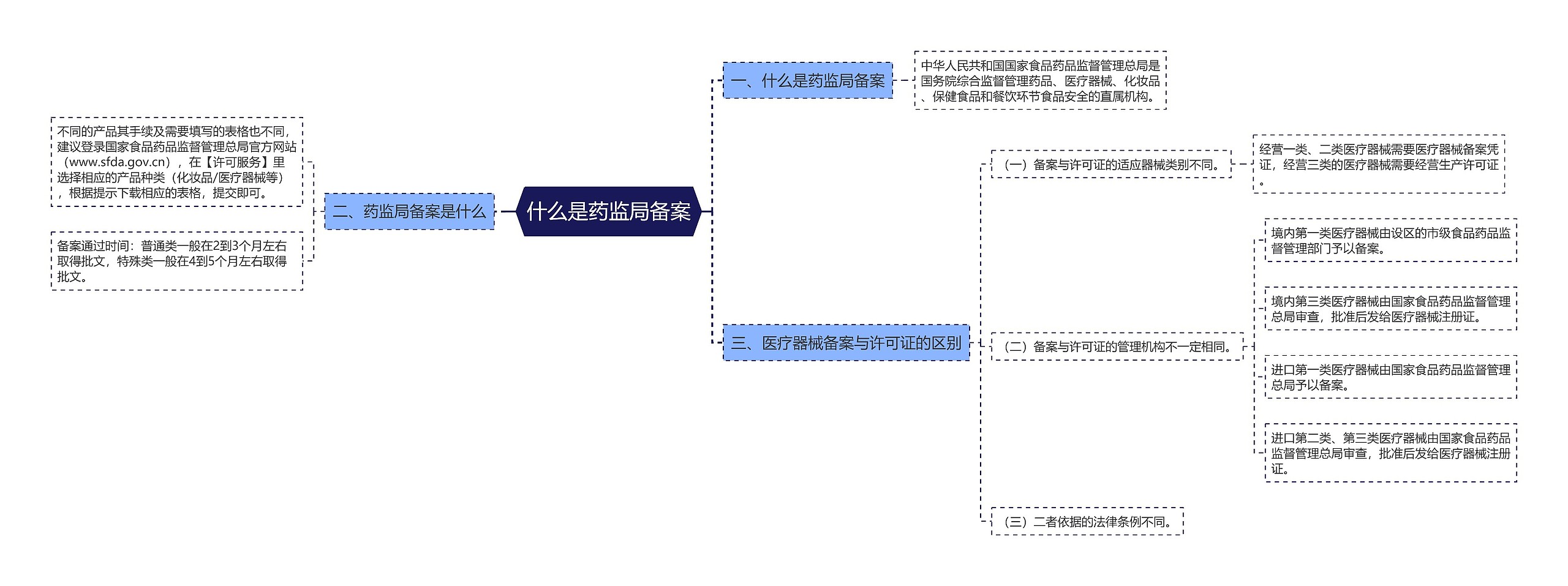 什么是药监局备案