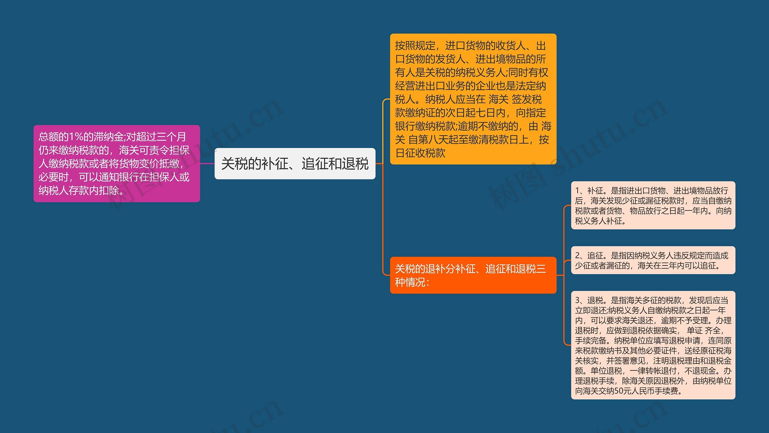 关税的补征、追征和退税思维导图