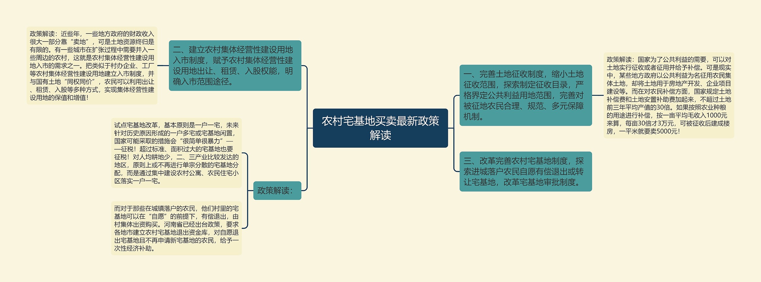 农村宅基地买卖最新政策解读思维导图