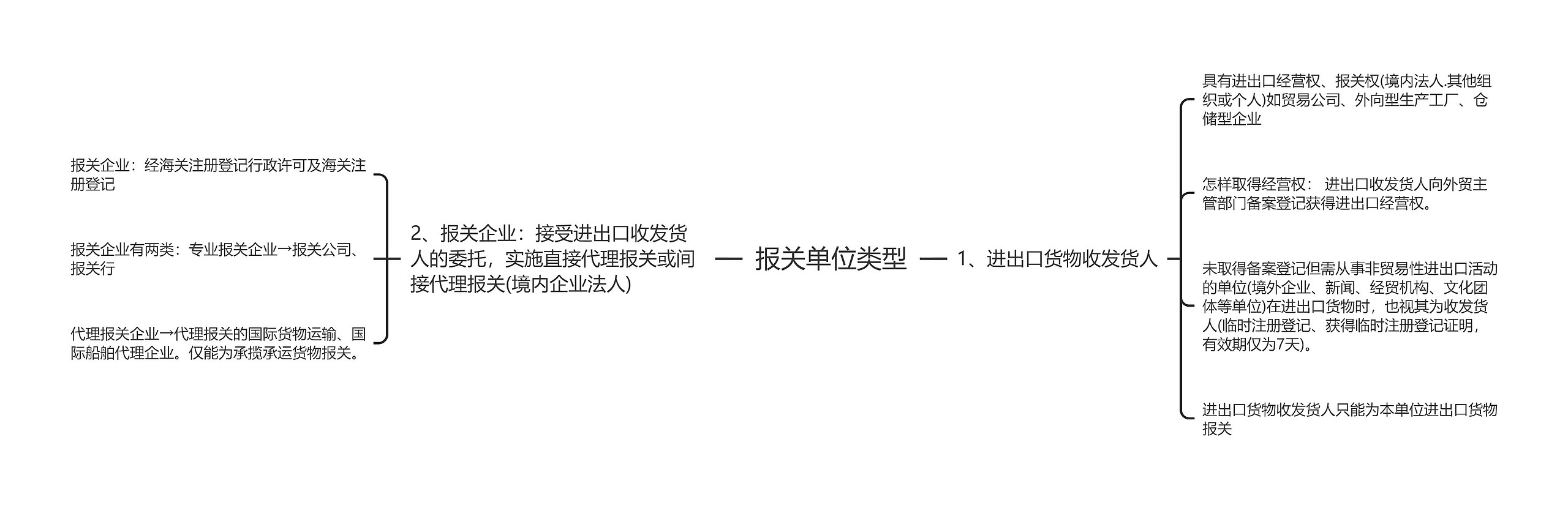 报关单位类型思维导图