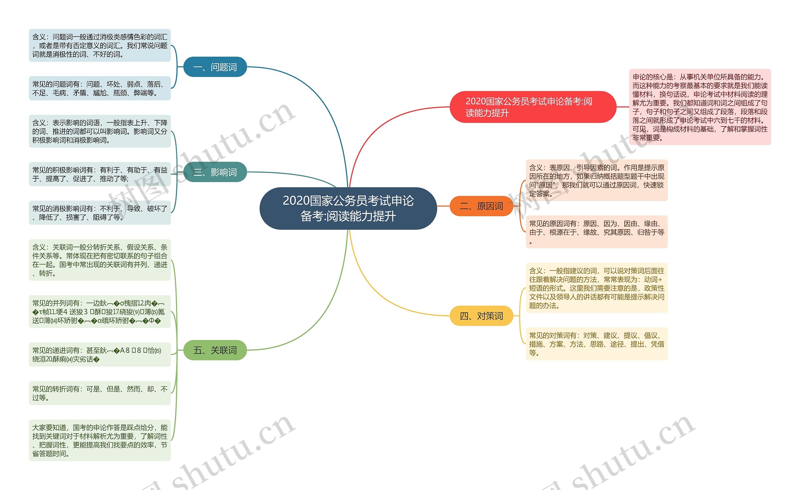 2020国家公务员考试申论备考:阅读能力提升思维导图