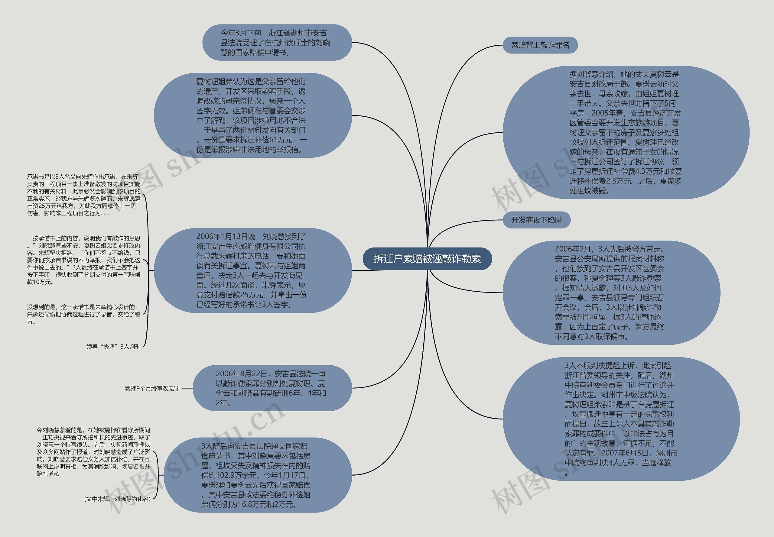 拆迁户索赔被诬敲诈勒索思维导图