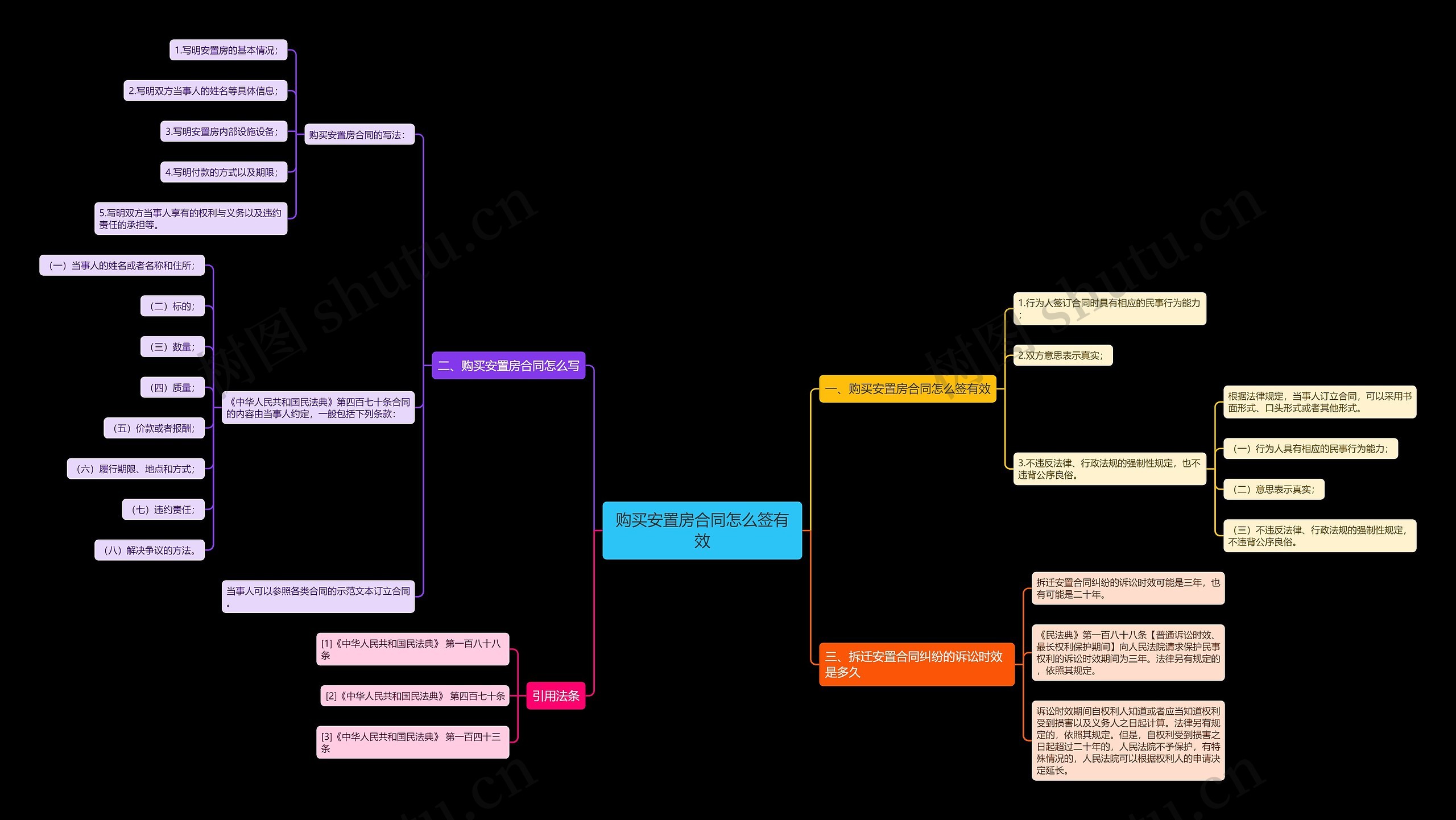 购买安置房合同怎么签有效思维导图