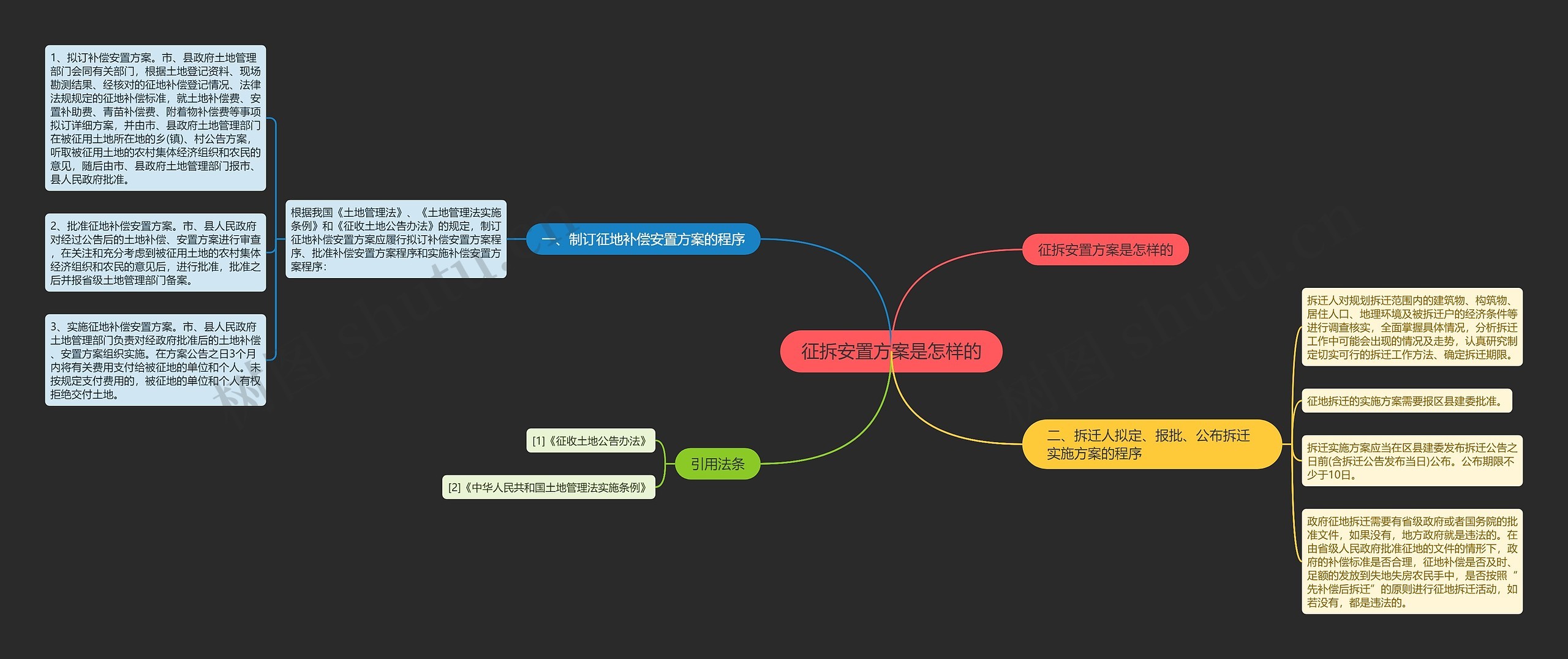 征拆安置方案是怎样的思维导图