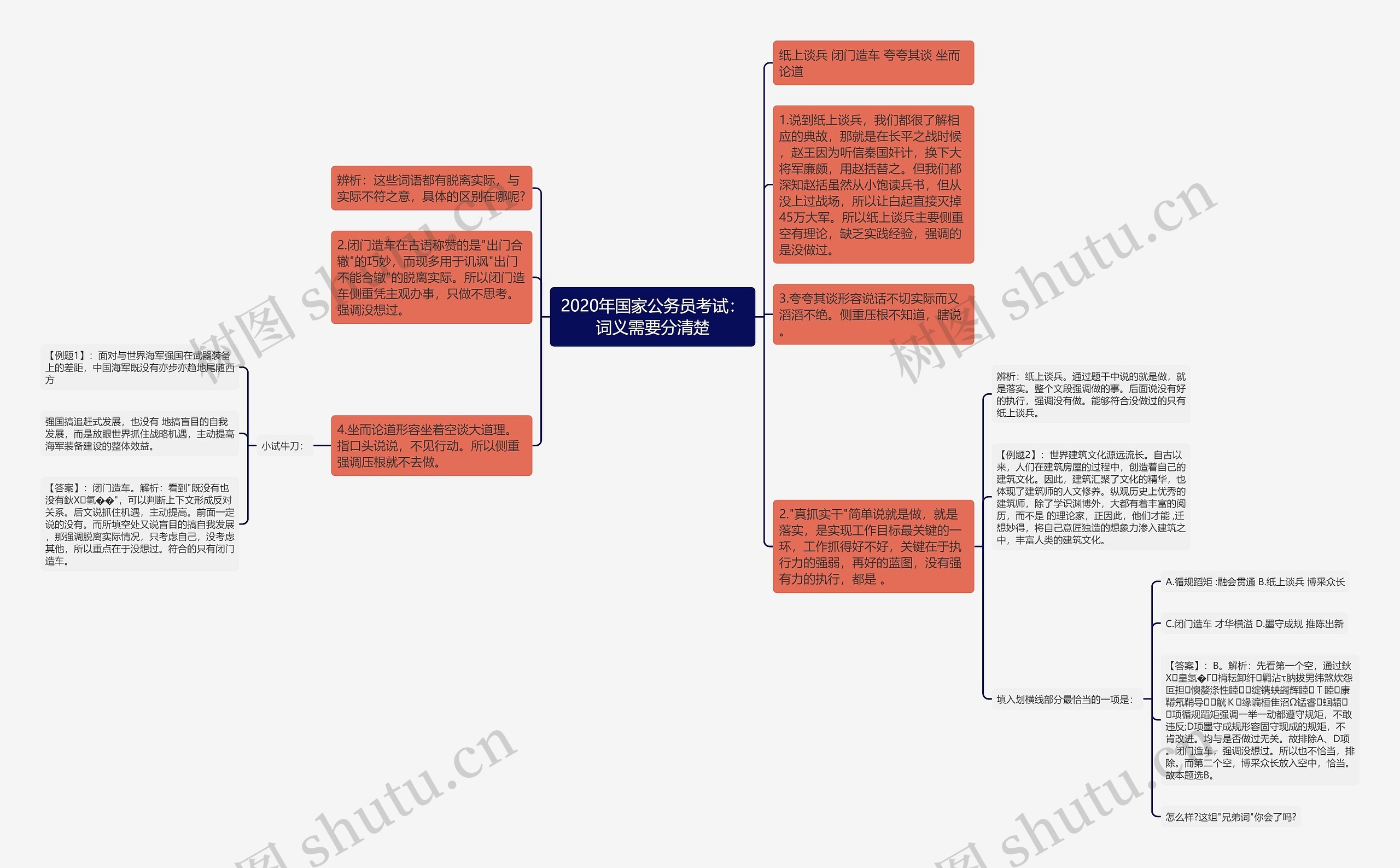 2020年国家公务员考试：词义需要分清楚思维导图