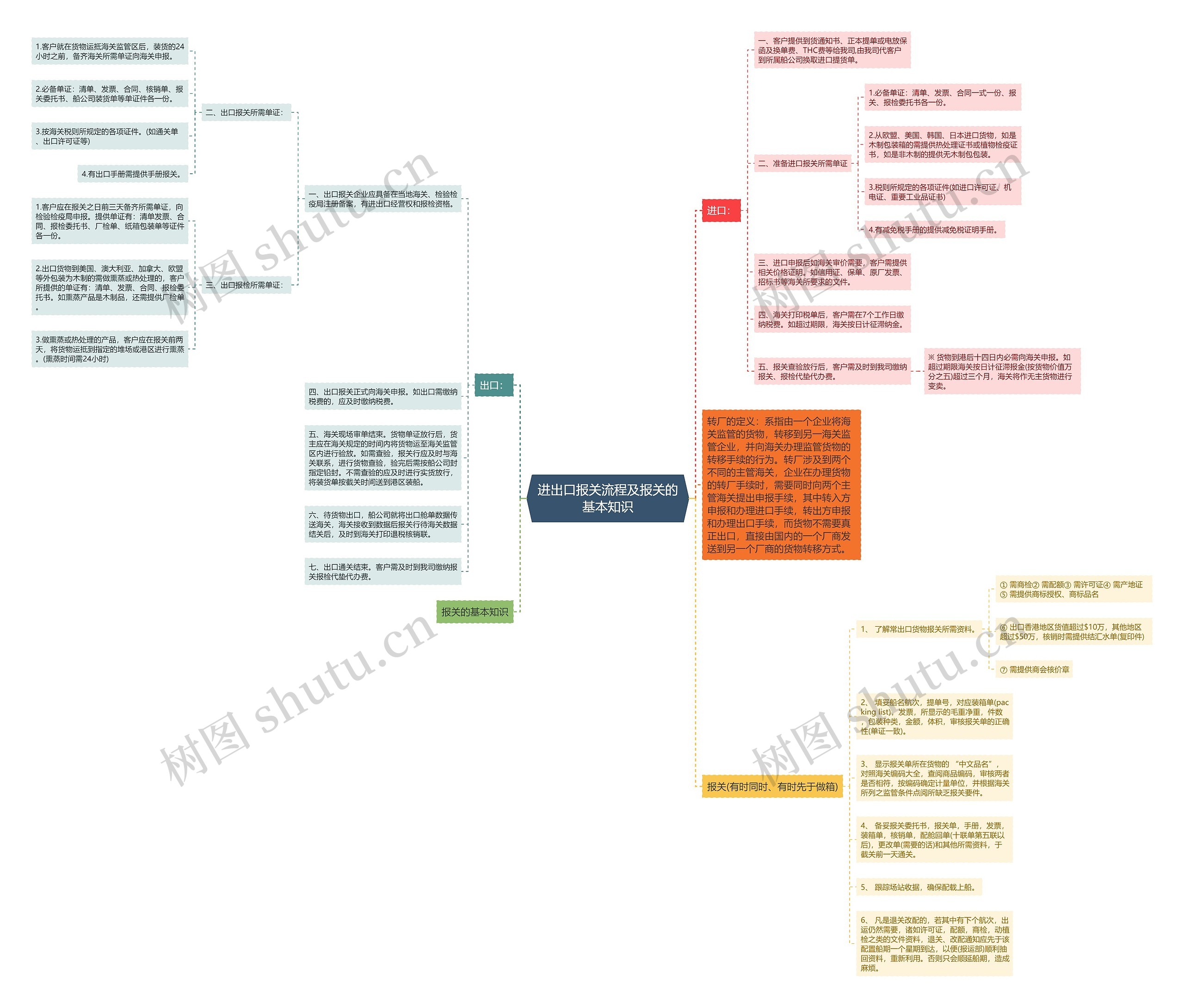 进出口报关流程及报关的基本知识思维导图