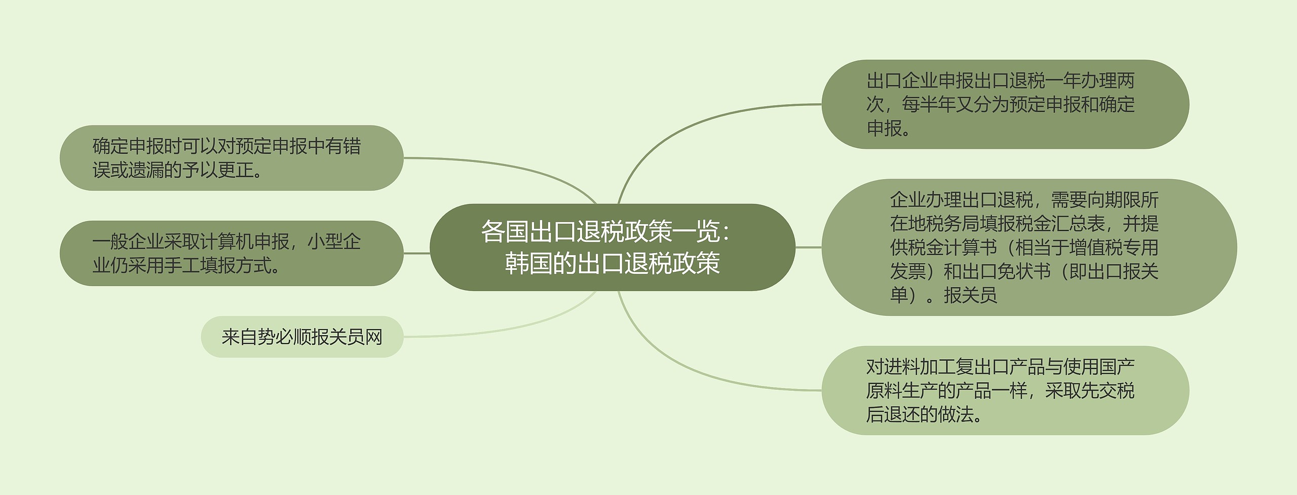 各国出口退税政策一览：韩国的出口退税政策