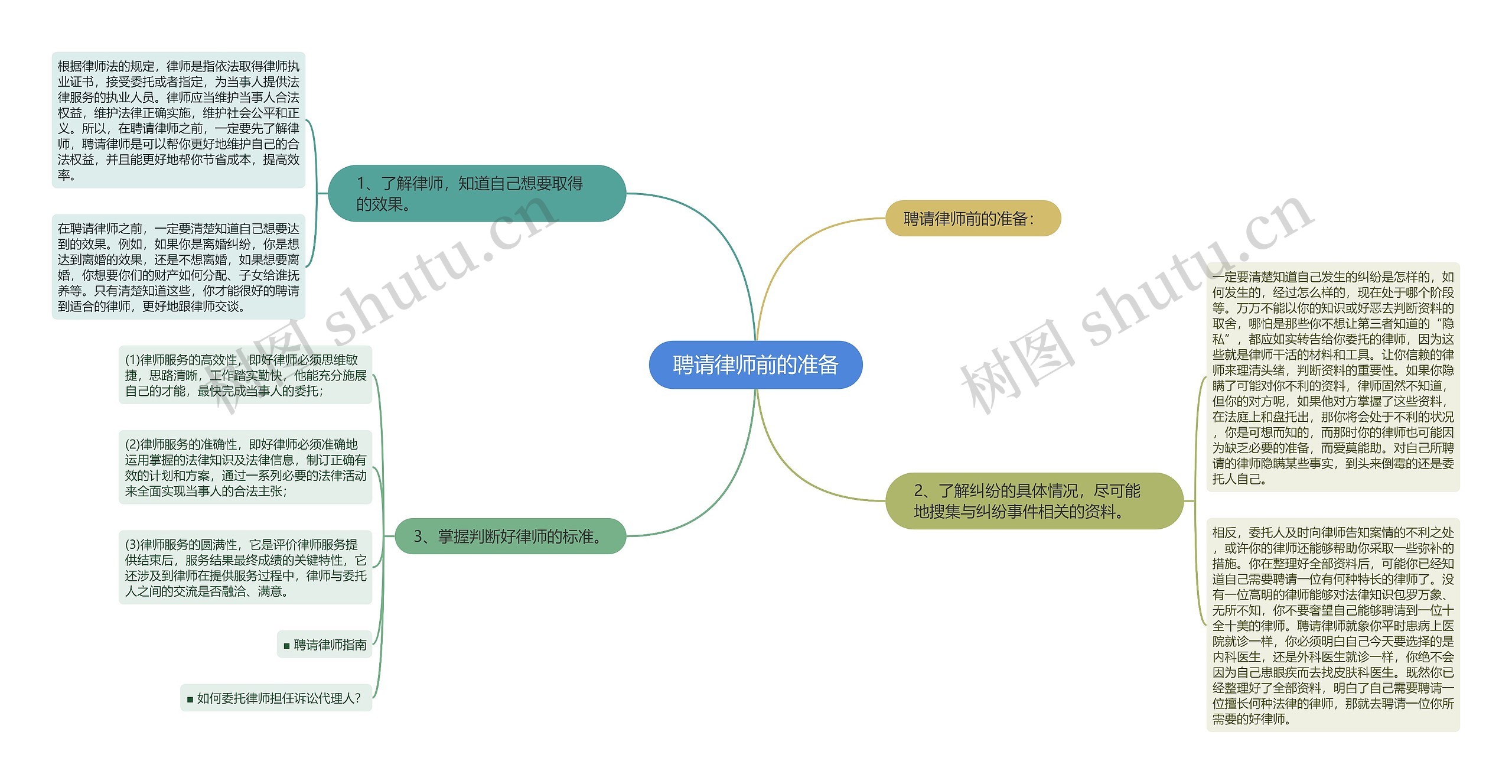 聘请律师前的准备