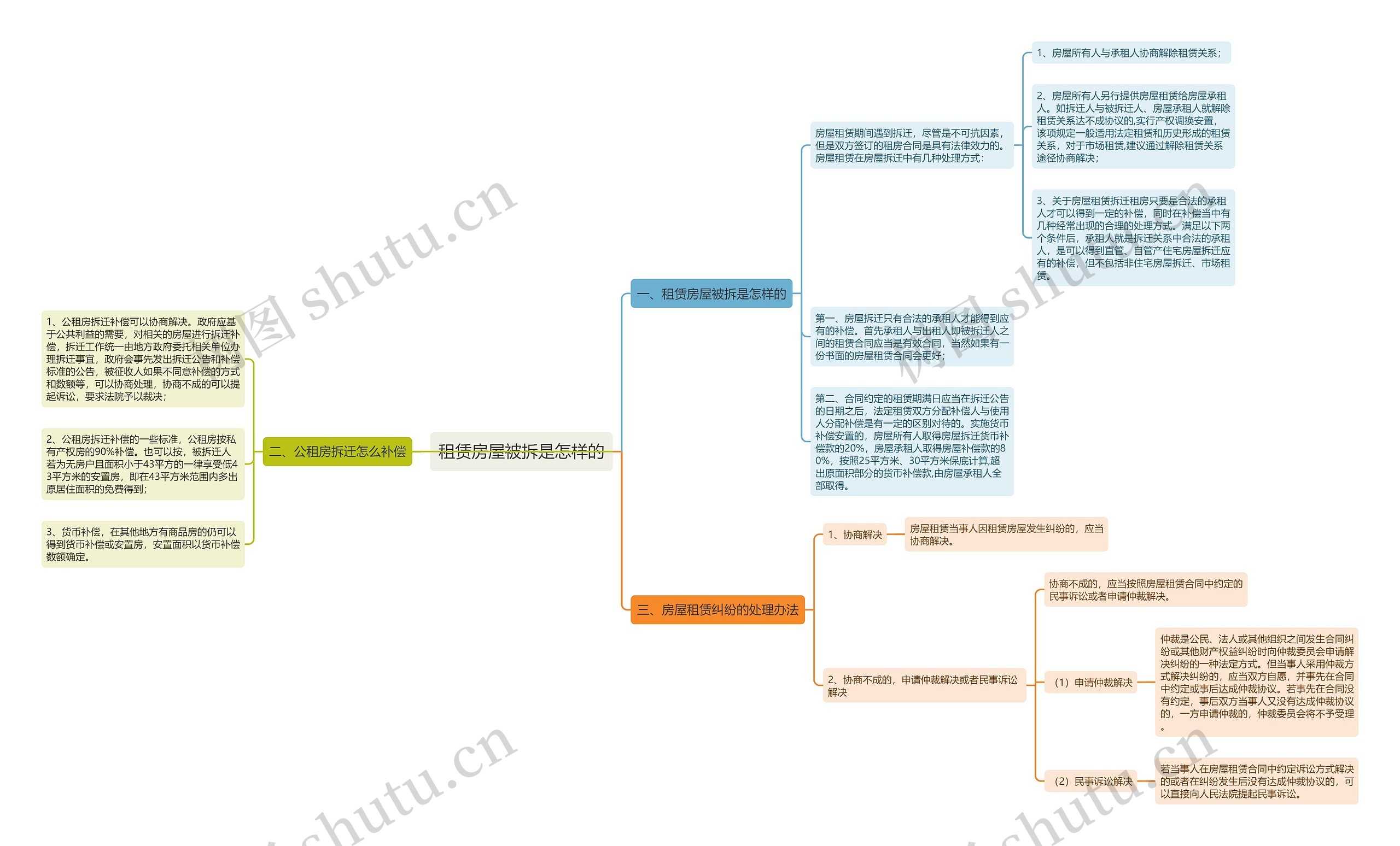 租赁房屋被拆是怎样的思维导图