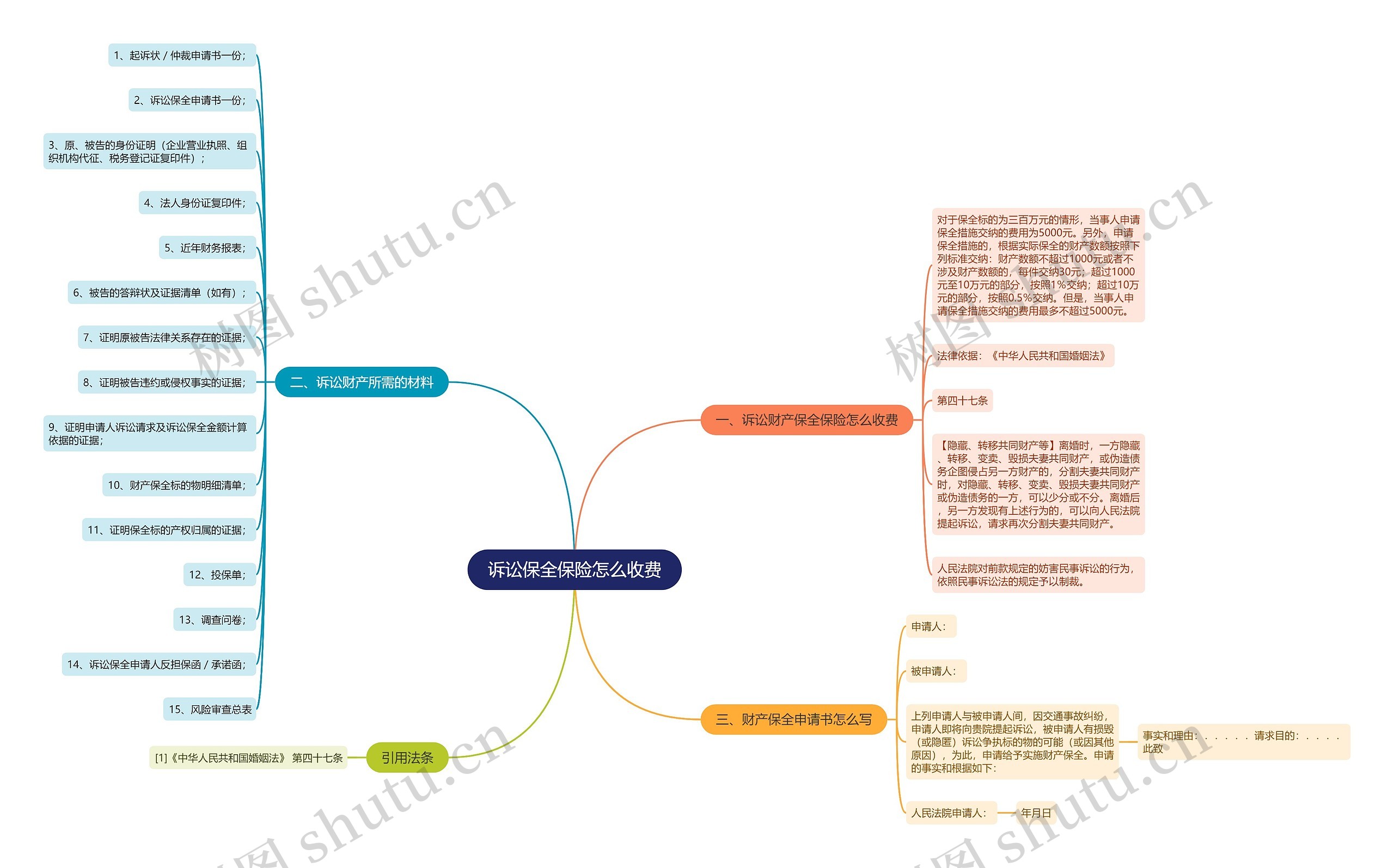 诉讼保全保险怎么收费思维导图
