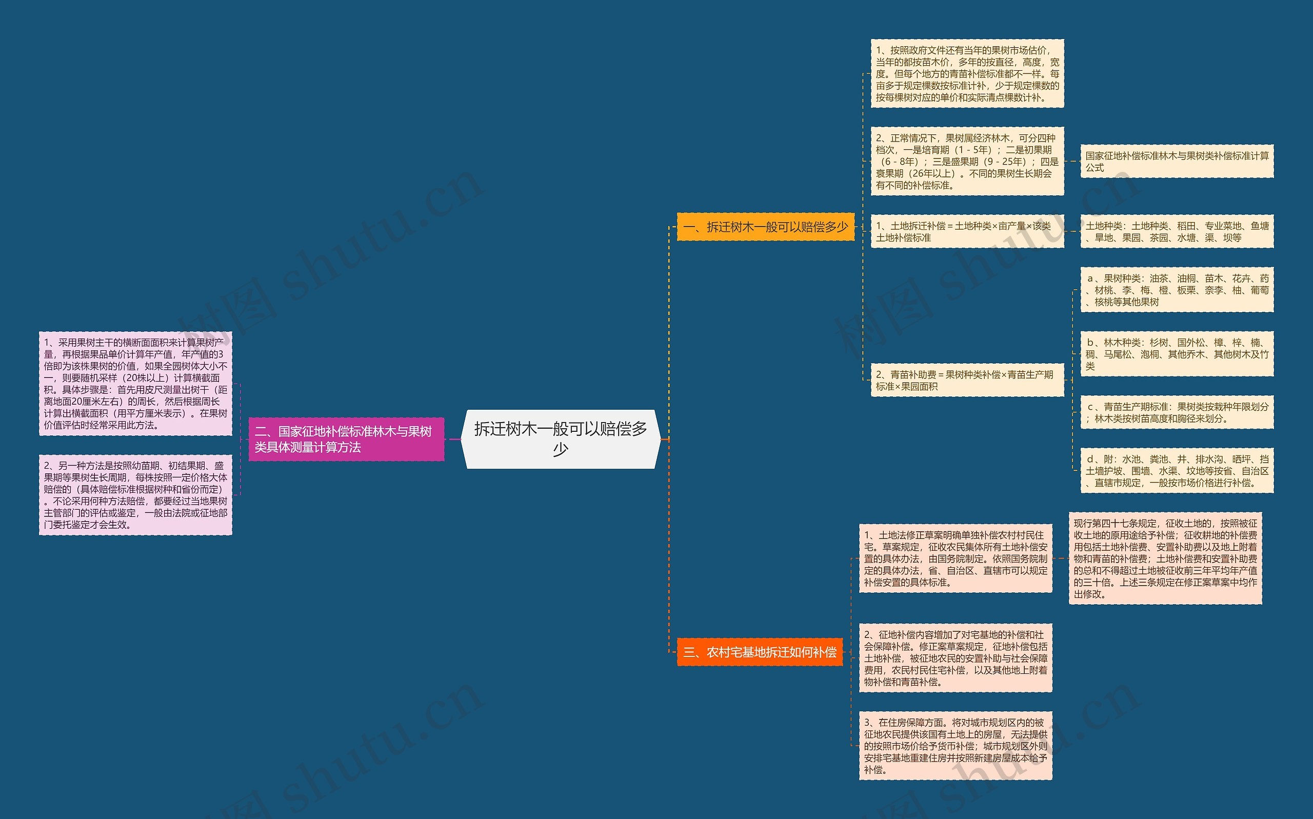 拆迁树木一般可以赔偿多少思维导图