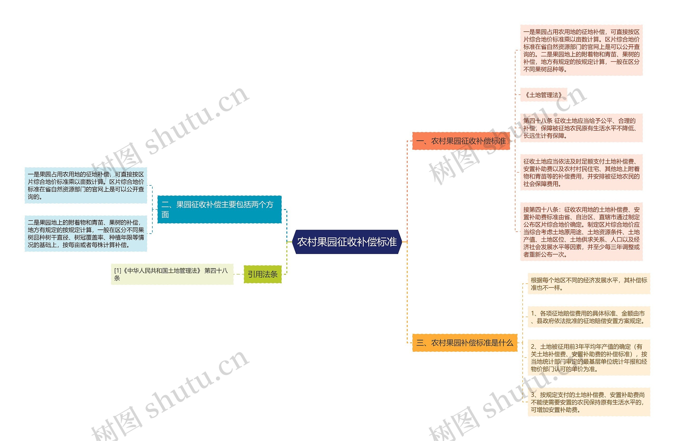 农村果园征收补偿标准 农村果园征收补偿标准