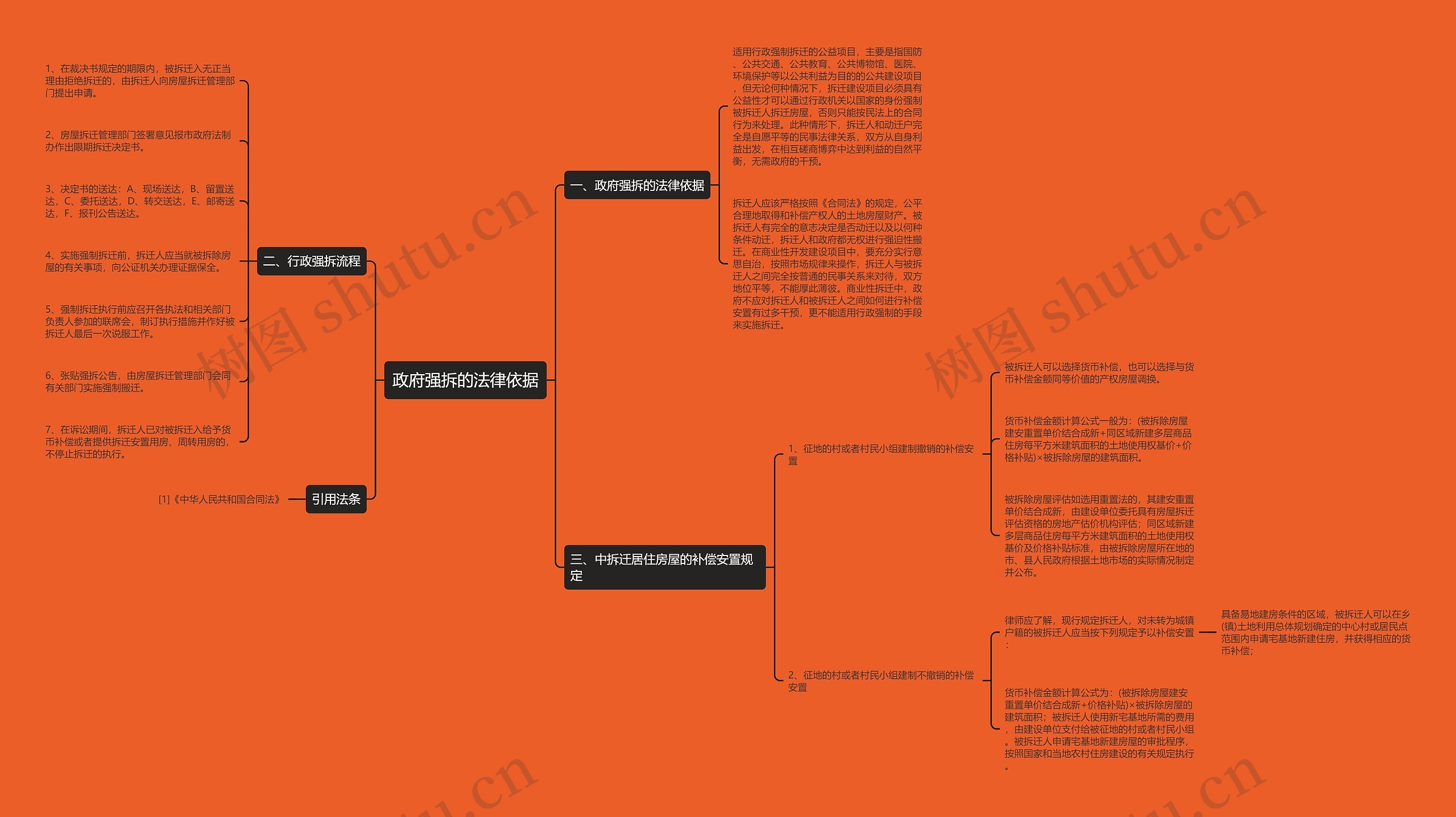政府强拆的法律依据思维导图