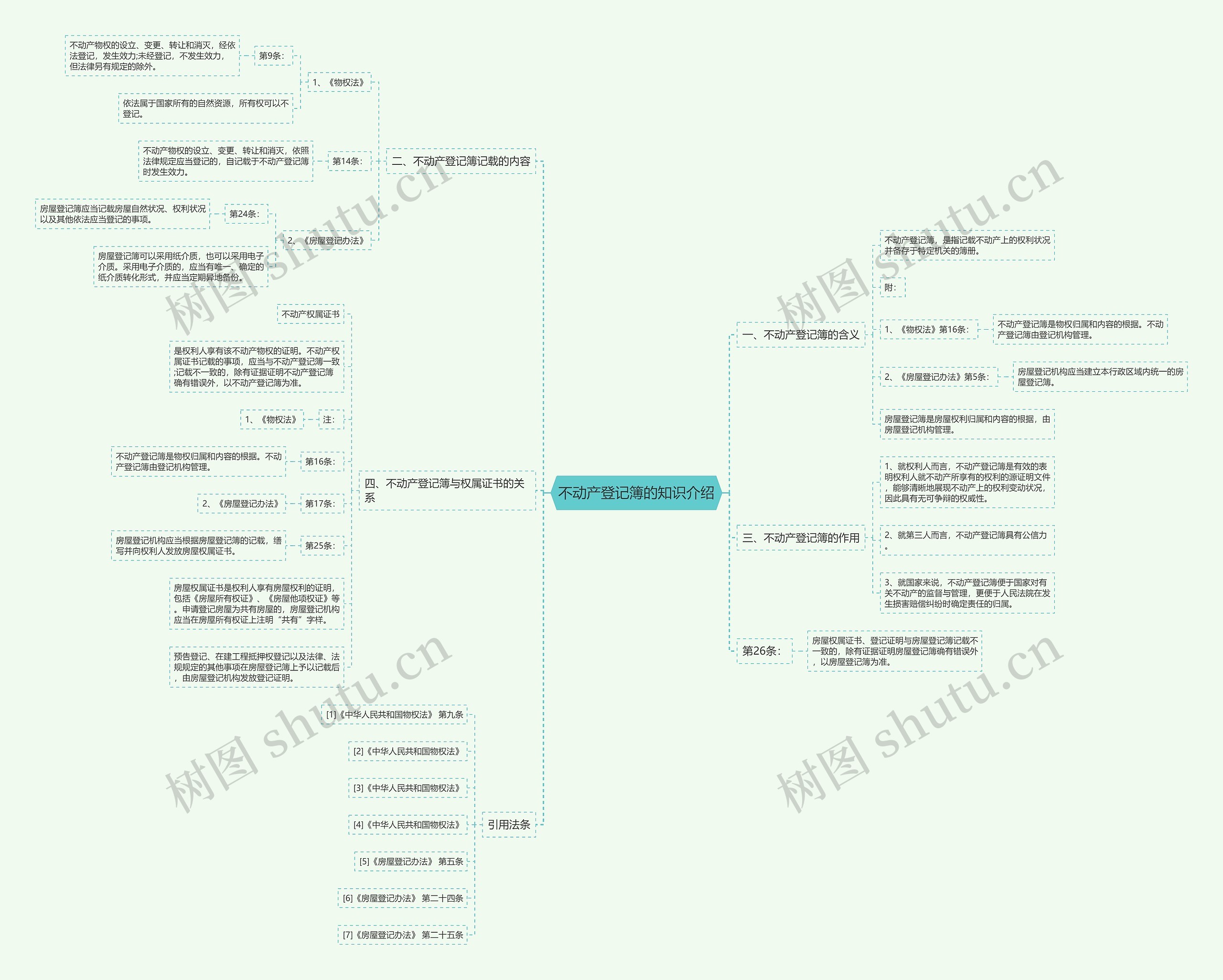 不动产登记簿的知识介绍思维导图