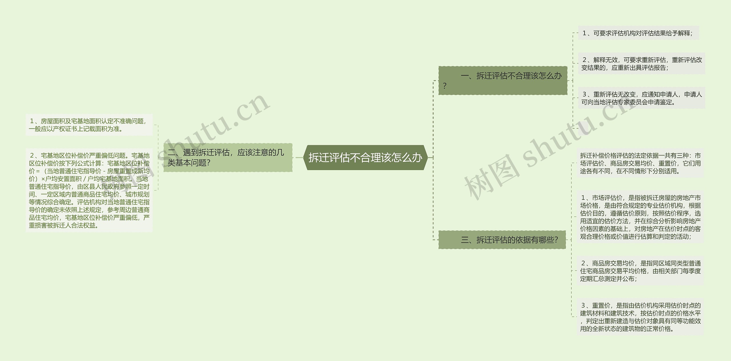 拆迁评估不合理该怎么办思维导图