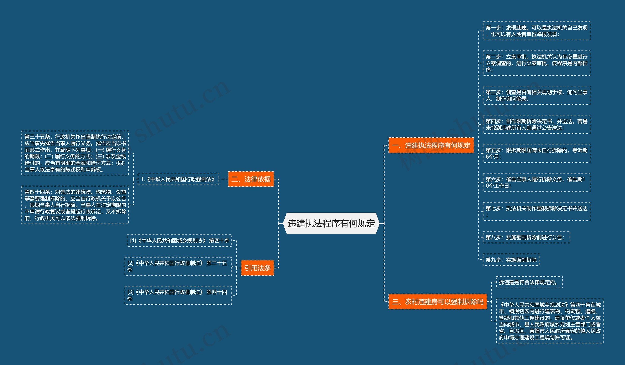 违建执法程序有何规定思维导图